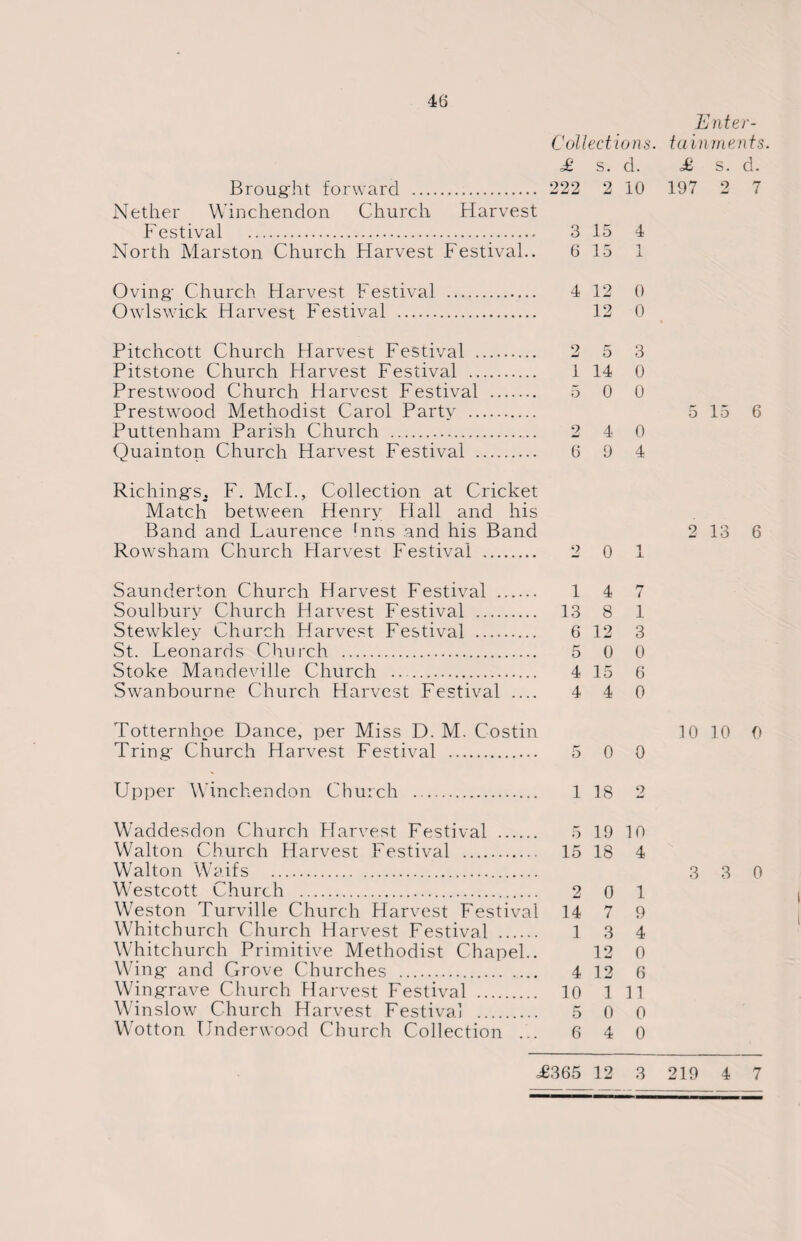 Collections. £ s. d. Brought forward . 222 2 10 Nether Winchendon Church Harvest Festival .. 3 15 4 North Marston Church Harvest Festival.. 6 15 1 Oving Church Harvest Festival . 4 12 0 Owlswi.ck Harvest Festival . 12 0 Pitchcott Church Harvest Festival . 2 5 3 Pitstone Church Harvest Festival . 1 14 0 Prestwood Church Harvest Festival . 5 0 0 Prestwood Methodist Carol Party . Puttenham Parish Church . 2 4 0 Quainton Church Harvest Festival . 6 9 4 Richings, F. McL, Collection at Cricket Match between Henry Hall and his Band and Laurence !nns and his Band Rowsham Church Harvest Festival . 2 0 1 Saunderton Church Harvest Festival . 1 4 7 Soulbury Church Harvest Festival . 13 8 1 Stewkley Church Harvest Festival . 6 12 3 St. Leonards Church . 5 0 0 Stoke MandeviUe Church . 4 15 6 Swanbourne Church Harvest Festival .... 4 4 0 Totternhoe Dance, per Miss D. M. Costin Tring Church Harvest Festival . 5 0 0 Upper Winchendon Church . 1 18 2 Waddesdon Church Harvest Festival . 5 19 10 Walton Church Harvest Festival . 15 18 4 Walton Waifs . Westcott Church . 2 0 1 Weston Turville Church Harvest Festival 14 7 9 Whitchurch Church Harvest Festival . 1 3 4 Whitchurch Primitive Methodist Chapel.. 12 0 Wing and Grove Churches . 4 12 6 Wingrave Church Harvest Festival . 10 111 Winslow Church Harvest Festival . 5 0 0 Wotton Underwood Church Collection ... 6 4 0 Enter- tu inments £ s. d. 197 2 7 5 15 6 2 13 6 10 10 0 3 3 0 ^365 12 3 219 4 7