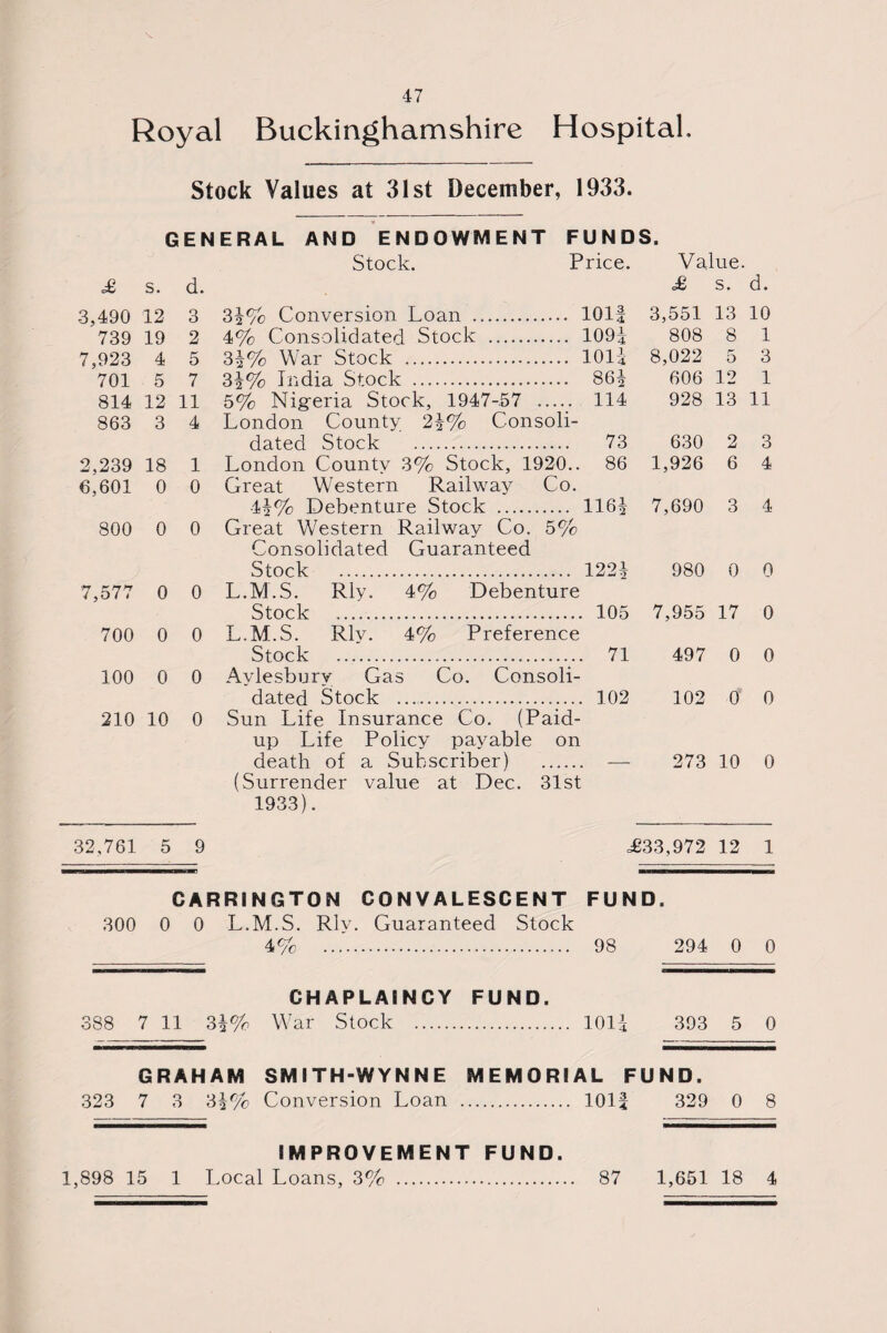 Royal Buckinghamshire Hospital. Stock Values at 31st December, 1933. GENERAL AND ENDOWMENT FUNDS. Stock. Price. Value. £ s. d. £ s. d. 3,490 12 3 3!% Conversion Loan . 1011 3,551 13 10 739 19 2 4% Consolidated Stock . 109! 808 8 1 7,923 4 5 3!% War Stock ... lOli 8,022 5 3 701 5 7 3!% India Stock . 86! 606 12 1 814 12 11 5% Nigeria Stock, 1947-57 . 114 928 13 11 863 3 4 London County 2\% Consoli- dated Stock . 73 630 2 3 2,239 18 1 London Countv 3% Stock, 1920.. 86 1,926 6 4 6,601 0 0 Great Western Railway Co. 4!% Debenture Stock . 116! 7,690 3 4 800 0 0 Great Western Railway Co. 5% Consolidated Guaranteed Stock . 122! 980 0 0 7,577 0 0 L.M.S. Rly. 4% Debenture Stock , 105 7,955 17 0 700 0 0 L.M.S. Rly. 4% Preference Stock . . 71 497 0 0 100 0 0 Avlesburv Gas Co. Consoli- dated Stock .. , 102 102 0 0 210 10 0 Sun Life Insurance Co. (Paid- up Life Policy payable on death of a Subscriber) . — 273 10 0 (Surrender value at Dec. 31st 1933). 32,761 5 9 =£33,972 12 1 ■ MTMT CARRINGTON CONVALESCENT FUND. 300 0 0 L.M.S. Rly. Guaranteed Stock 4% .. 98 294 0 0 CHAPLAINCY FUND. 388 7 11 3!% War Stock . 101| 393 5 0 GRAHAM SMITH-WYNNE MEMORIAL FUND. 323 7 o O 3!% Conversion Loan 101| 329 0 8 IMPROVEMENT FUND. 1,898 15 1 Local Loans, 3% . 87 1,6.51 18 4