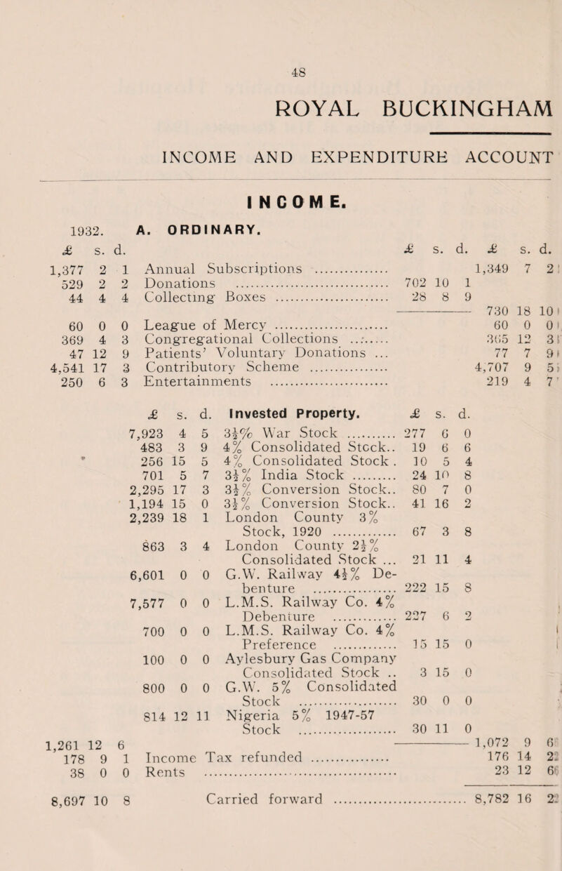 ROYAL BUCKINGHAM INCOME AND EXPENDITURE ACCOUNT INCOME. 1932. A. ORDINARY. £ s. d. .£ s. d. £ s. d. 1,377 2 1 Annual Subscriptions . 1,349 7 2 529 2 2 Donations . 702 10 1 44 4 4 Collecting' Boxes . 28 8 9 - 730 18 10 • 60 0 0 League of Mercy ... 60 0 0 369 4 3 Congregational Collections ..:. 365 12 3i 47 12 9 Patients’ Voluntary Donations ... 77 7 9» 4,541 17 3 Contributory Scheme . 4,707 9 5 250 6 3 Entertainments . 219 4 7' £ s. d. Invested Property. £ s. d. 7,923 4 5 War Stock . 277 0 0 483 3 9 4% Consolidated Stock.. 19 6 6 256 15 5 4% Consolidated Stock. 10 5 4 701 5 7 3i% India Stock . 24 10 8 2,295 17 3 3i% Conversion Stock.. 80 7 0 1,194 15 0 3£% Conversion Stock.. 41 16 2 2,239 18 1 London County 3% Stock, 1920 . 67 3 8 863 3 4 London County Consolidated Stock ... 21 11 4 6,601 0 0 G.W. Railway 4£% De¬ benture . 222 15 8 7,577 0 0 L.M.S. Railway Co. 4% Debenture . 227 6 2 700 0 0 L.M.S. Railway Co. 4% l Preference . 15 15 0 l 100 0 0 Aylesbury Gas Company Consolidated Stock .. 3 15 0 800 0 0 G.W. 5% Consolidated Stock . 30 0 0 814 12 11 Nigeria 5% 1947-57 Stock . 30 11 0 1,261 12 6 - 1,072 9 6 178 9 1 Income Tax refunded . 176 14 2 38 0 0 Rents . 23 12 6 8,697 10 8 t -3