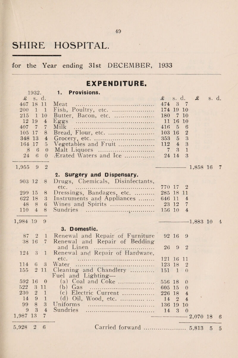 SHIRE HOSPITAL. for the Year ending 31st DECEMBER, 1933 EXPENDITURE. 1932. 1. Provisions. £ s. d. £ s. d. £ s. d. 467 18 11 Meat ..•. 474 3 7 200 1 1 Fish, Poultry, etc. 174 19 10 215 1 10 Butter, Bacon, etc. 180 7 10 12 19 4 Eg-g-s . 11 16 10 407 7 7 Milk . 416 5 6 105 17 8 Bread, Flour, etc. 103 16 2 348 13 4 Grocery, etc... 353 5 3 164 17 5 Vegetables and Fruit . 112 4 3 8 6 0 Malt Liquors . 7 3 1 24 6 0 Erated Waters and Ice . 24 14 3 1,955 9 2 --- 1,858 16 7 2. Surgery and Dispensary. 903 12 8 Drug's, Chemicals, Disinfectants, etc. . 770 17 2 299 15 8 Dressings, Bandages, etc. 285 18 11 622 18 3 Instruments and Appliances . 646 11 4 48 8 6 Wines and Spirits . 23 12 7 110 4 8 Sundries . 156 10 4 1,984 19 9 ---1,883 10 4 3. Domestic. 87 2 1 Renewal and Repair of Furniture 92 16 9 38 16 7 Renewal and Repair of Bedding and Linen . 26 9 2 124 3 1 Renewal and Repair of Hardware, etc. 121 16 11 114 6 3 Water . 123 18 2 155 2 11 Cleaning and Chandlery . 151 1 0 Fuel and Lighting— 592 16 0 (a) Coal and Coke . 556 18 0 522 3 11 (b) Gas . 605 15 0 230 2 1 (c) Electric Current . 226 18 4 14 9 1 (d) Oil, Wood, etc. 14 2 4 99 8 3 Uniforms . 136 19 10 9 3 4 Sundries . 14 3 0 1,987 13 7 --2,070 18 6