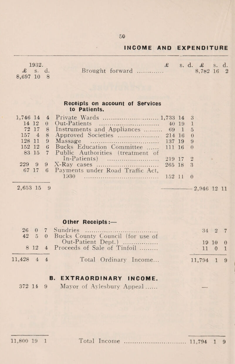 INCOME AND EXPENDITURE 1932. £ s. d. £ s. d. £ s. d. Brought forward . 8,782 16 2 8,697 10 8 Receipts on account of Services to Patients. 1,746 14 4 Private Wards . 1,733 14 3 14 12 0 Out-Patients . 40 19 1 72 17 8 Instruments and Appliances . 69 1 5 157 4 8 Approved Societies . 214 16 0 128 11 9 Massage . 137 19 9 152 12 6 Bucks Education Committee . Ill 16 0 83 15 7 Public Autboiities (treatment of In-Patients) . 219 17 2 229 9 9 X-Ray cases . 265 18 3 67 17 6 Payments under Road Traffic Act, 1930 152 11 0 2,653 15 9 -2,946 12 11 Other Receipts:— 26 0 7 Sundries . 34 2 7 42 5 0 Bucks County Council (for use of Out-Patient Dept.) . 19 10 0 8 12 4 Proceeds of Sale of Tinfoil . 11 0 1 11,428 4 4 Total Ordinary Income... 11,794 1 9 B. EXTRAORDINARY INCOME. 372 11 9 Mayor of Aylesbury Appeal. — 11,800 19 1 Total Income . 11,794 1 9