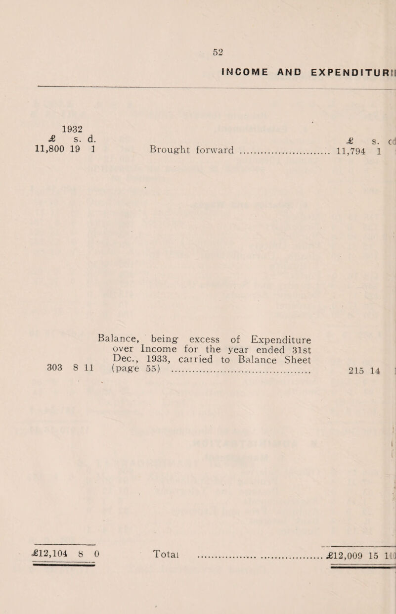 INCOME AND EXPENDITURE 1932 ^ s- d. £ s. cd 11,800 19 1 Brought forward . 11,794 1 Balance, being excess of Expenditure over Income for the year ended 31st Dec., 1933, carried to Balance Sheet 303 8 11 (page 55) . I .£12,009 15 111