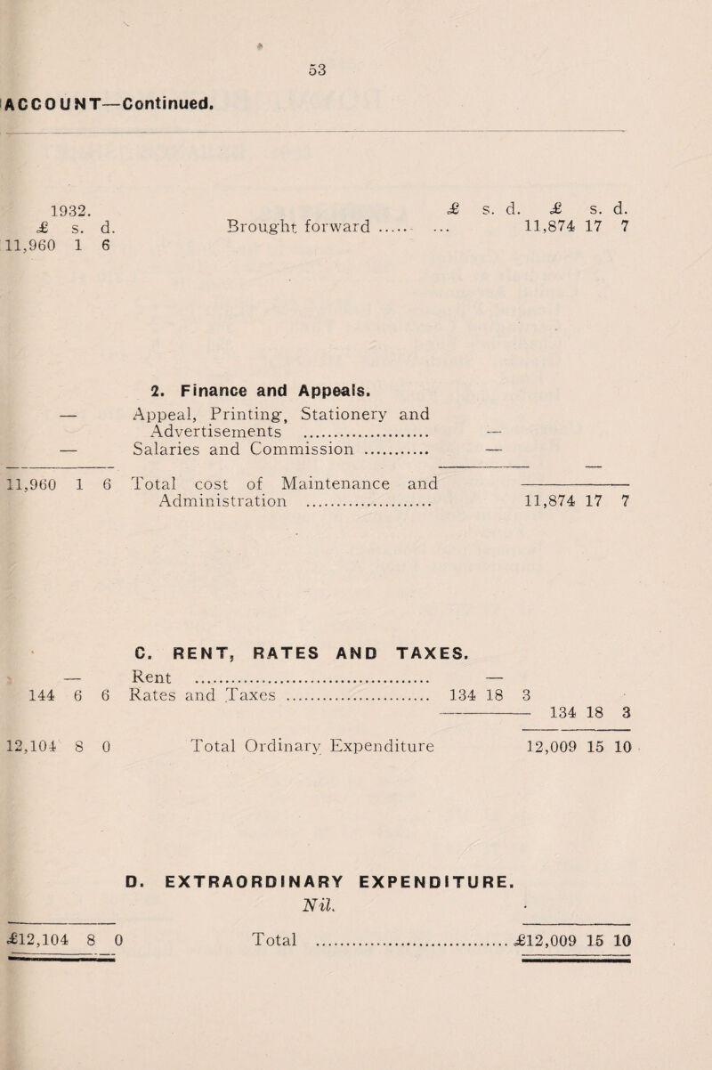 A C C 0 U N T—Continued 1932. £ s. d. £ s. d. £ s. d. Brought forward . ... 11,874 17 7 11,960 1 6 2. Finance and Appeals. Appeal, Printing-, Stationery and Advertisements . Salaries and Commission . 11,960 1 6 Total cost of Maintenance and --— Administration ... 11,874 17 7 C. RENT, RATES AND TAXES. — Rent .... — 144 6 6 Rates and Taxes . 134 18 3 —- 134 18 3 12,104 8 0 Total Ordinary Expenditure 12,009 15 10 D. EXTRAORDINARY EXPENDITURE. Nil