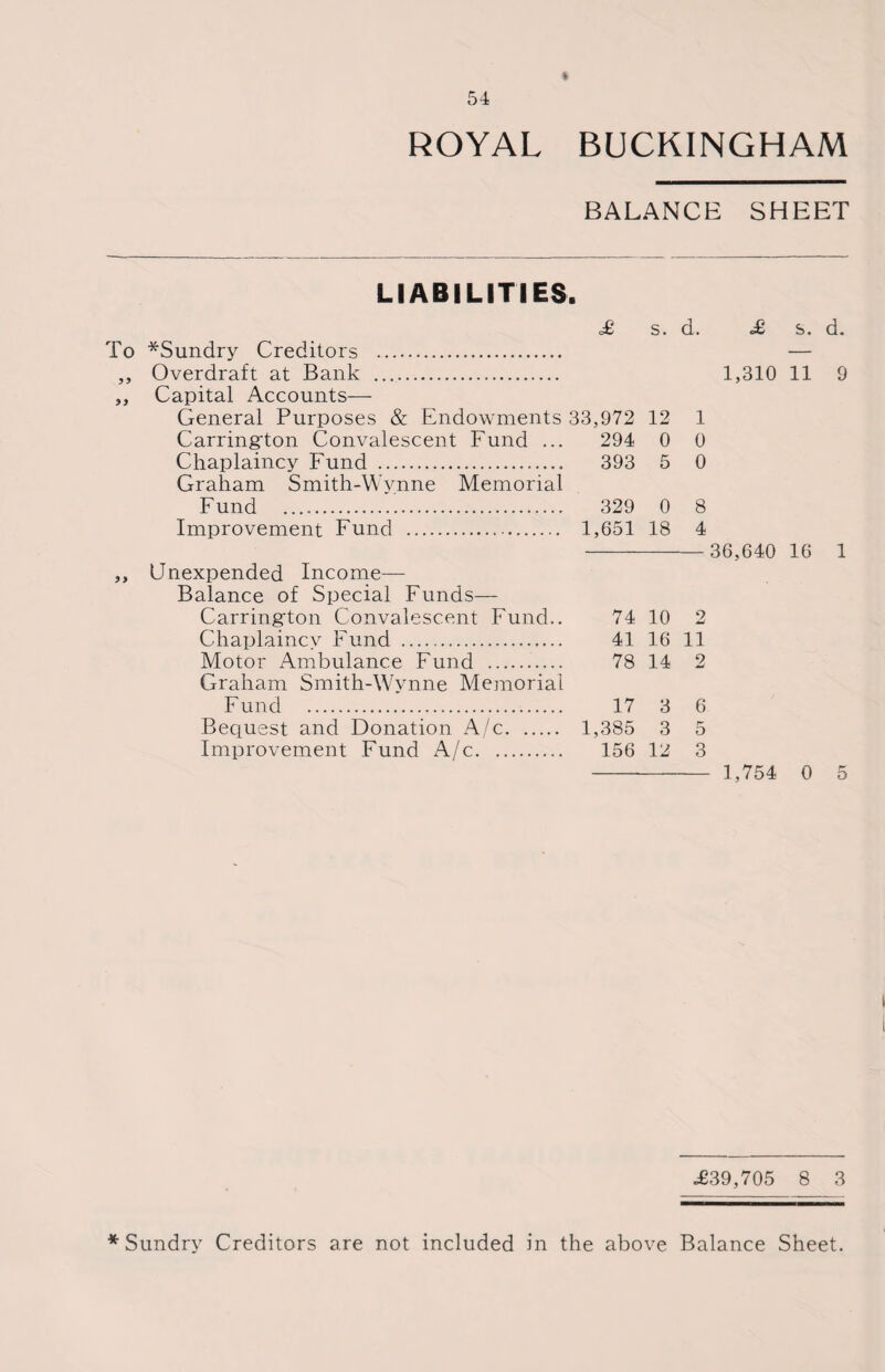 ROYAL BUCKINGHAM BALANCE SHEET LIABILITIES. £ s. d. To ^Sundry Creditors . ,, Overdraft at Bank .. ,, Capital Accounts— General Purposes & Endowments 33,972 12 1 Carrington Convalescent Fund ... 294 0 0 Chaplaincy Fund . 393 5 0 Graham Smith-Wynne Memorial Fund . 329 0 8 Improvement Fund . 1,651 18 4 ,, Unexpended Income— Balance of Special Funds— Carrington Convalescent Fund.. 74 10 2 Chaplaincy Fund . 41 16 11 Motor Ambulance Fund . 78 14 2 Graham Smith-Wynne Memorial Fund . 17 3 6 Bequest and Donation A/c. 1,385 3 5 Improvement Fund A/c. 156 12 3 £ s. d. 1,310 11 9 36,640 16 1 1,754 0 5 .£39,705 8 3 * Sundry Creditors are not included in the above Balance Sheet.