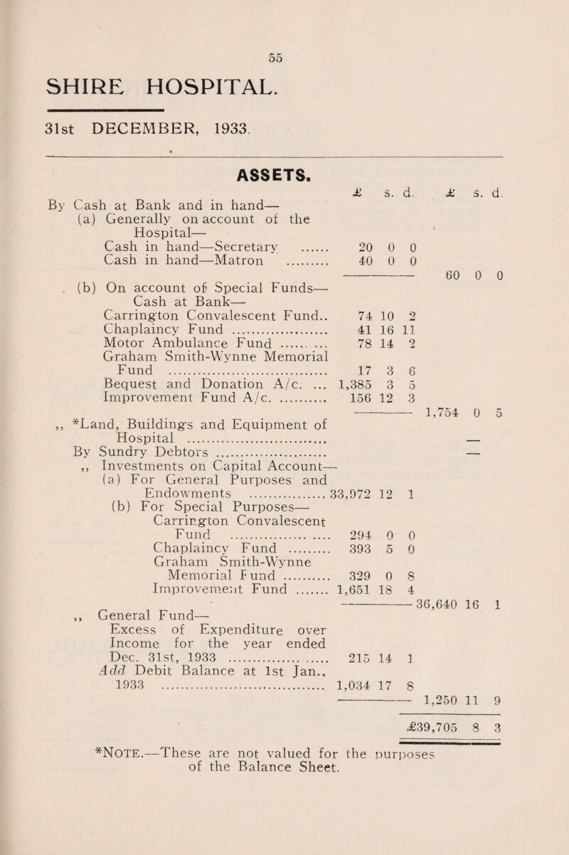 SHIRE HOSPITAL. 31st DECEMBER, 1933. ASSETS. £ s. d. By Cash at Bank and in hand— (a) Generally on account of the Hospital— Cash in hand—Secretary . 20 0 0 Cash in hand—Matron . 40 0 0 (b) On account of Special Funds— Cash at Bank— Carrington Convalescent Fund.. 74 10 2 Chaplaincy Fund .. 41 16 11 Motor Ambulance Fund . 78 14 2 Graham Smith-Wynne Memorial Fund . 17 3 6 Bequest and Donation A/c. ... 1,385 3 5 Improvement Fund A/c. 156 12 3 ,, *Land, Building's and Equipment of Hospital . By Sundry Debtors . ,, Investments on Capital Account— (a) For General Purposes and Endowments . 33,972 12 1 (b) For Special Purposes— Carring-ton Convalescent Fund . 294 0 0 Chaplaincy Fund . 393 5 0 Graham Smith-Wynne Memorial P und . 329 0 8 Improvement Fund . 1,651 18 4 ,, General Fund— Excess of Expenditure over Income for the year ended Dec. 31st, 1933 . 215 14 1 Add Debit Balance at 1st Jan., 1933 ..... 1,034 17 8 £ s. d. 60 0 0 1,754 0 36,640 16 1 1,250 11 9 =£39,705 8 3 *Note.—These are not valued for the purposes of the Balance Sheet.