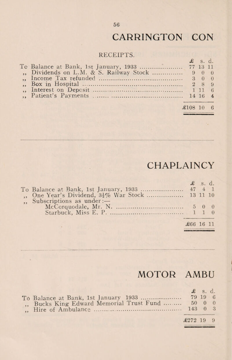 CARRINGTON CON RECEIPTS. £ s. d. To Balance at Bank, 1st January, 1933 . 77 13 11 ,, Dividends on L.M. & S. Railway Stock . 9 0 0 ,, Income Tax refunded . 3 0 0 ,, Box in Hospital . 2 8 9 ,, Interest on Deposit . 1 11 6 ,, Patient’s Payments . 14 16 4 £108 10 6 CHAPLAINCY £ s. d. To Balance at Bank, 1st January, 1933 . 47 4 1 ,, One Year’s Dividend, 3J% War Stock . 13 11 10 ,, Subscriptions as under :— McCorquodale, Mr. N. 5 0 0 Starbuck, Miss E. P. 110 <£66 16 11 MOTOR AMBU £ s. d. To Balance at Bank, 1st January 1933 . 79 19 6 ,, Bucks King Edward Memorial Trust Fund .. 50 0 0 ,, Hire of Ambulance . 143 0 3 <£272 19 9