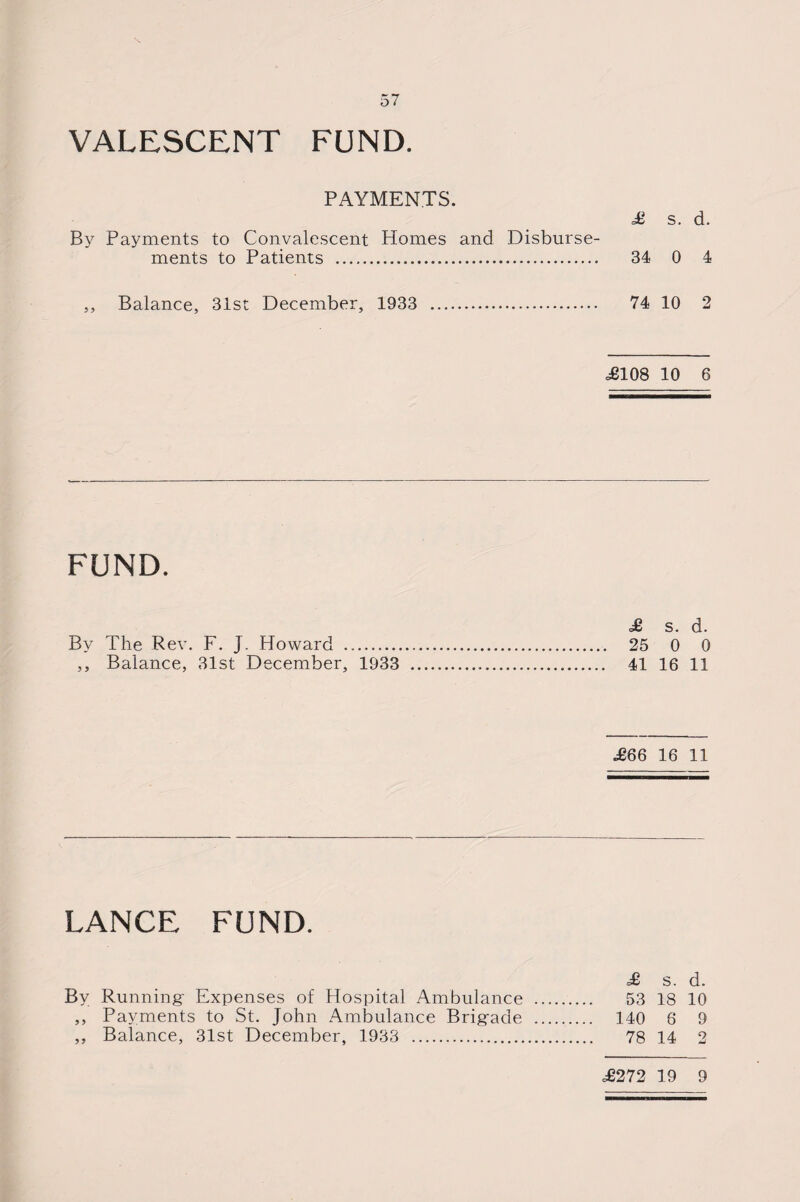 VALESCENT FUND. PAYMENTS. £ s. d. By Payments to Convalescent Homes and Disburse¬ ments to Patients . 34 0 4 ,, Balance, 31st December, 1933 . 74 10 2 <£108 10 6 FUND. £ s. d. By The Rev. F. J. Howard . 25 0 0 ,, Balance, 31st December, 1933 ... 41 16 11 .£66 16 11 LANCE FUND. £ s. d. By Running- Expenses of Hospital Ambulance . 53 18 10 ,, Payments to St. John Ambulance Brigade . 140 6 9 ,, Balance, 31st December, 1933 . 78 14 2 <£272 19 9