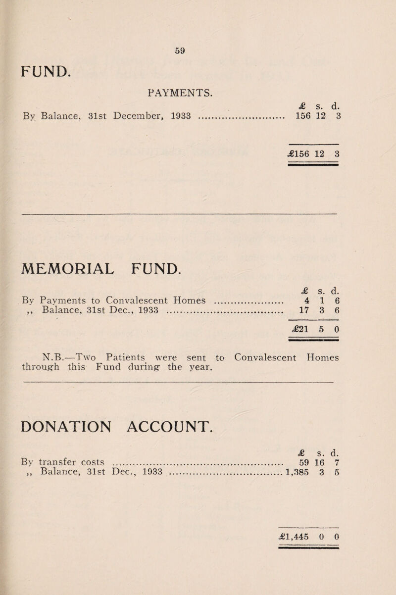 FUND. PAYMENTS. £ s. d. By Balance, 31st December, 1933 . 156 12 3 ,£156 12 3 MEMORIAL FUND. £ s. d. By Payments to Convalescent Homes . 4 1 6 ,, Balance, 31st Dec., 1933 . 17 3 6 ,£21 5 0 N.B.—Two Patients were sent to Convalescent Homes through this Fund during the year. DONATION ACCOUNT. £ s. d. By transfer costs . 59 16 7 ,, Balance, 31st Dec., 1933 . 1,385 3 5 £1,445 0 0