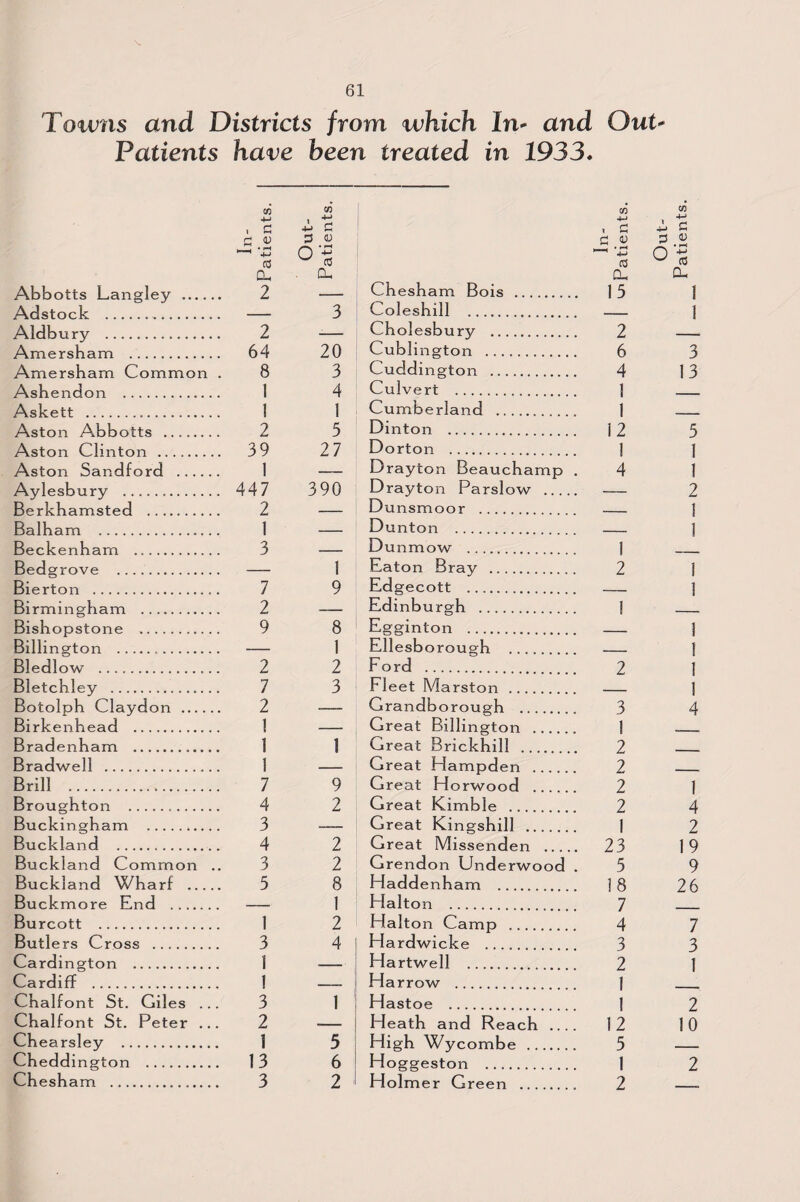 Towns and Districts from which In* and Out* Patients have been treated in 1933. CO 4—1 , d co 2- ■£ C/3 4-J , d CO 4-> 4—• fi £ d) 3 <U £ <D 3 <D ■ • f—4 o'S ._, • r—i 4-> 3 05 O, Qh a. a. 2 Chesham Bois . 1 5 1 Adstock . 3 Coleshill . 1 Aldbury . 2 -- Cholesburjf . 2 —.— A m f* r« h r m 64 20 Cublington . 6 3 Amersham Common . 8 3 Cuddington . 4 13 A <»npnnnn 1 4 Culvert . 1 Askett ... 1 1 Cumberland . 1 _ Aston Abbotts .. 2 5 Dinton . 12 5 Aston Clinton . 39 27 Dorton . 1 1 Aston Sandford . 1 —— Drayton Beauchamp . 4 1 Aylesbury ... 447 390 Drayton Parslow . — 2 nprknp m stprl 2 Dunsmoor . 1 1 n r m 1 Dunton . ] Rerkerthpi m 3 Dunmow . 1 Red Prove 1 Eaton Brav . 2 1 Bierton ... 7 9 Edgecott . 1 Ri rm i n p4i a m 2 Edinburgh . 1 Bishopstone . 9 8 Egginton . 1 Billington . — 1 Ellesborough . _ 1 Bledlow .. 2 2 Ford . 2 ] Bletchley .. 7 3 Fleet Marston . 1 Botolph Claydon . 2 -- Grandborough ... 3 4 Birkenhead . 1 -- Great Billington . 1 _ Bradenham . 1 1 Great Brickhill .. . 2 Bradwell . 1 Great Hampden . 2 Brill . 7 9 Great Horwood . 2 1 Broughton . . 4 2 Great Kimble ... 2 4 Buckingham .. 3 Great Kingshill 1 2 Buckland . 4 2 Great Missenden . 23 19 Buckland Common .. 3 2 Grendon Underwood . 5 9 Buckland Wharf . 5 8 Haddenham . 1 8 26 Buckmore End . 1 Halton . 7 Burcott . 1 2 Halton Camp . 4 7 Butlers Cross . 3 4 Hardwicke . 3 3 Cardington .. 1 Hartwell . 2 1 Cardiff . ! Harrow . 1 Chalfont St. Giles ... 3 1 Hastoe . 1 2 Chalfont St. Peter ... 2 — Heath and Reach 12 10 Chearsley . 1 5 High Wycombe . 5 . Cheddington . 13 6 Hoggeston . 1 2 Chesham . 3 2 Holmer Green . 2