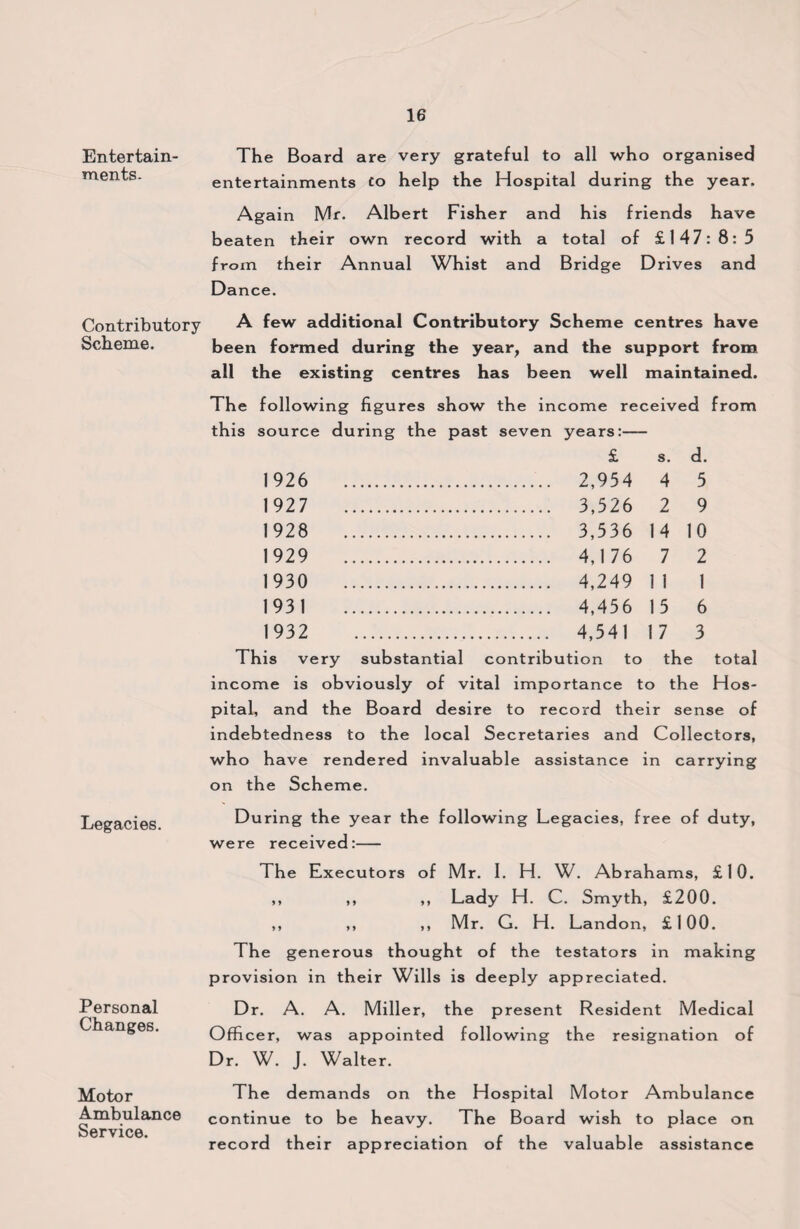 Entertain¬ ments. Contributory Scheme. Legacies. Personal Changes. Motor Ambulance Service. 16 The Board are very grateful to all who organised entertainments to help the Hospital during the year. Again Mr. Albert Fisher and his friends have beaten their own record with a total of £147:8:5 from their Annual Whist and Bridge Drives and Dance. A few additional Contributory Scheme centres have been formed during the year, and the support from all the existing centres has been well maintained. The following figures show the income received from this source during the past seven years:— £ s. d. 1926 2,954 4 5 1927 3,526 2 9 1928 3,536 14 10 1929 4,176 7 2 1930 4,249 1 1 1 1931 4,456 15 6 1932 4,541 17 3 This very substantial contribution to the total income is obviously of vital importance to the Hos¬ pital, and the Board desire to record their sense of indebtedness to the local Secretaries and Collectors, who have rendered invaluable assistance in carrying on the Scheme. During the year the following Legacies, free of duty, were received:- The Executors of Mr. I. H. W. Abrahams, £10. ,, ,, ,, Lady H. C. Smyth, £200. ,, ,, ,, Mr. G. H. Landon, £100. The generous thought of the testators in making provision in their Wills is deeply appreciated. Dr. A. A. Miller, the present Resident Medical Officer, was appointed following the resignation of Dr. W. J. Walter. The demands on the Hospital Motor Ambulance continue to be heavy. The Board wish to place on record their appreciation of the valuable assistance