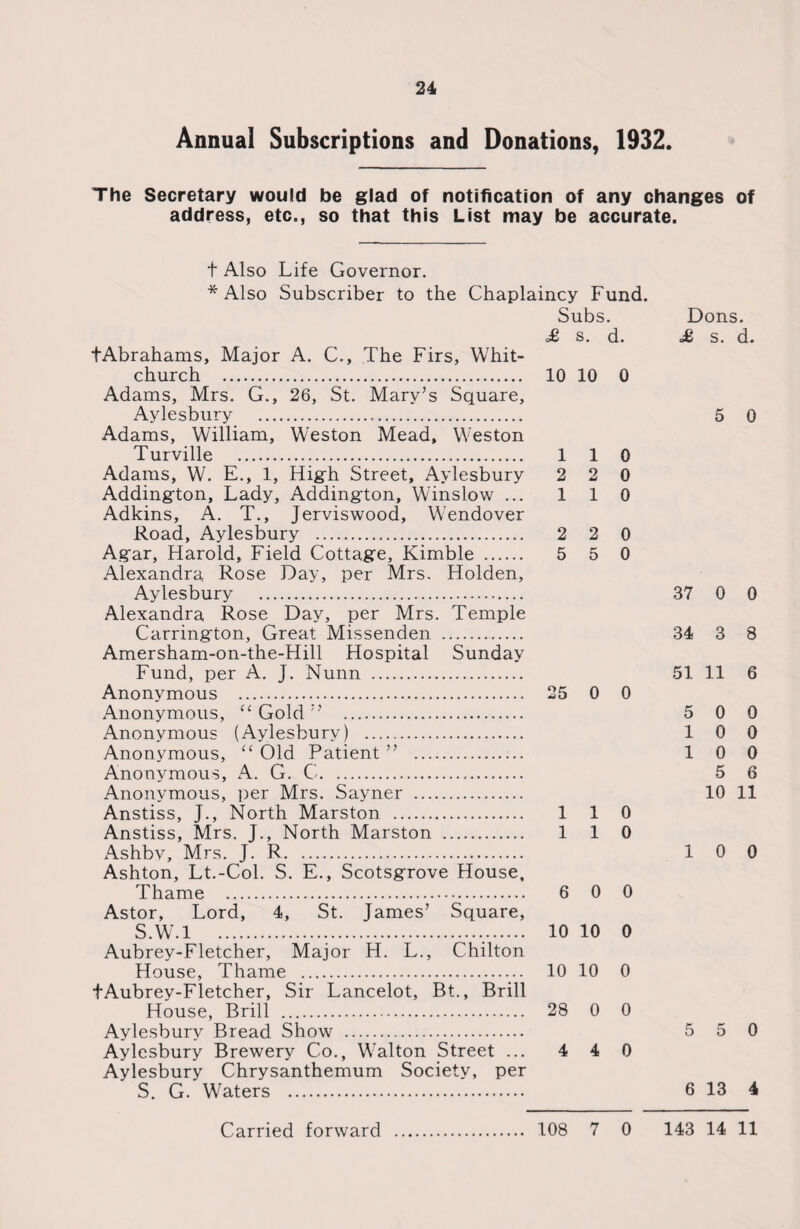 Annual Subscriptions and Donations, 1932. The Secretary would be glad of notification of any changes of address, etc., so that this List may be accurate. t Also Life Governor. * Also Subscriber to the Chaplaincy Fund. tAbrahams, Major A. C., The Firs, Whit¬ church . Adams, Mrs. G., 26, St. Mary’s Square, Aylesbury ... Adams, William, Weston Mead, Weston Turville . Adams, W. E., 1, High Street, Aylesbury Addington, Lady, Addington, Winslow ... Adkins, A. T., Jerviswood, Wendover Road, Aylesbury . Agar, Harold, Field Cottage, Kimble . Alexandra Rose Day, per Mrs. Holden, Aylesbury . Alexandra Rose Day, per Mrs. Temple Carrington, Great Missenden . Amersham-on-the-Hill Hospital Sunday Fund, per A. J. Nunn . Anonymous . Anonymous, “ Gold ” . Anonymous (Aylesbury) . Anonymous, “ Old Patient ” . Anonymous, A. G. C. Anonymous, per Mrs. Sayner . Anstiss, J., North Marston . Anstiss, Mrs. J., North Marston . Ashby, Mrs. J. R. Ashton, Lt.-Col. S. E., Scotsgrove House, Thame . Astor, Lord, 4, St. James’ Square, S.W.l ..... Aubrey-Fletcher, Major H. L., Chilton House, Thame .. fAubrey-Fletcher, Sir Lancelot, Bt, Brill House, Brill . Aylesbury Bread Show . Aylesbury Brewery Co., Wralton Street ... Aylesbury Chrysanthemum Society, per S. G. Waters . Subs. £ s. d. 10 10 0 110 2 2 0 110 2 2 0 5 5 0 25 0 0 110 110 6 0 0 10 10 0 10 10 0 28 0 0 4 4 0 Dons. £ s. d. 5 0 37 0 0 34 3 8 51 11 6 5 0 0 10 0 10 0 5 6 10 11 10 0 5 5 0 6 13 4