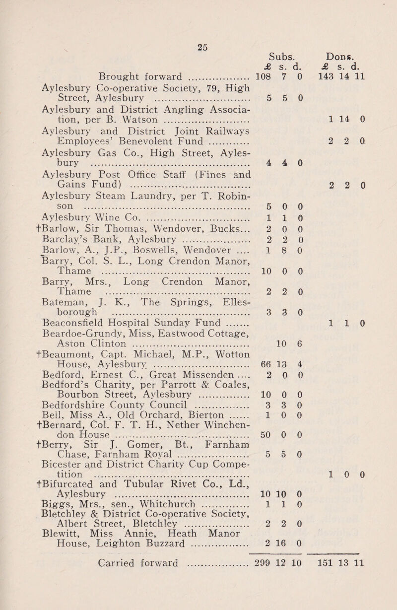 Brought forward . Aylesbury Co-operative Society, 79, High Street, Aylesbury . Aylesbury and District Angling Associa¬ tion, per B. Watson . Aylesbury and District Joint Railways Employees’ Benevolent Fund . Aylesbury Gas Co., High Street, Ayles¬ bury Aylesbury Post Office Staff (Fines and Gains Fund) . Aylesbury Steam Laundry, per T. Robin¬ son . Aylesbury Wine Co. tBarlow, Sir Thomas, Wendover, Bucks... Barclay’s Bank, Aylesbury . Barlow, A., J.P., Boswells, Wendover .... Barry, Col. S. L., Long Crendon Manor, Thame . Barry, Mrs., Long Crendon Manor, Thame ... Bateman, J. K., The Springs, Elles- borough . Beaconsfield Hospital Sunday Fund .. Beardoe-Grundv, Miss, Eastwood Cottage, Aston Clinton . tBeaumont, Capt. Michael, M.P., Wotton House, Aylesbury . Bedford, Ernest C., Great Missenden .... Bedford’s Charity, per Parrott & Coales, Bourbon Street, Aylesbury . Bedfordshire County Council . Beil, Miss A., Old Orchard, Bierton . tBernard, Col. F. T. H., Nether Winchen- don House . tBerry, Sir J. Gomer, Bt., Farnham Chase, Farnham Royal . Bicester and District Charity Cup Compe¬ tition . fBifurcated and Tubular Rivet Co., Ld., Aylesbury . Biggs, Mrs., sen., Whitchurch . Bletchley & District Co-operative Society, Albert Street, Bletchley . Blewitt, Miss Annie, Heath Manor House, Leighton Buzzard . Subs. £ s. d. 108 7 0 5 5 0 4 4 0 5 0 0 110 2 0 0 2 2 0 18 0 10 0 0 2 2 0 3 3 0 10 6 66 13 4 2 0 0 10 0 0 3 3 0 10 0 50 0 0 5 5 0 10 10 0 110 2 2 0 2 16 0 Dons. £ s. d. 143 14 11 1 14 0 2 2 0 2 2 0 110 10 0
