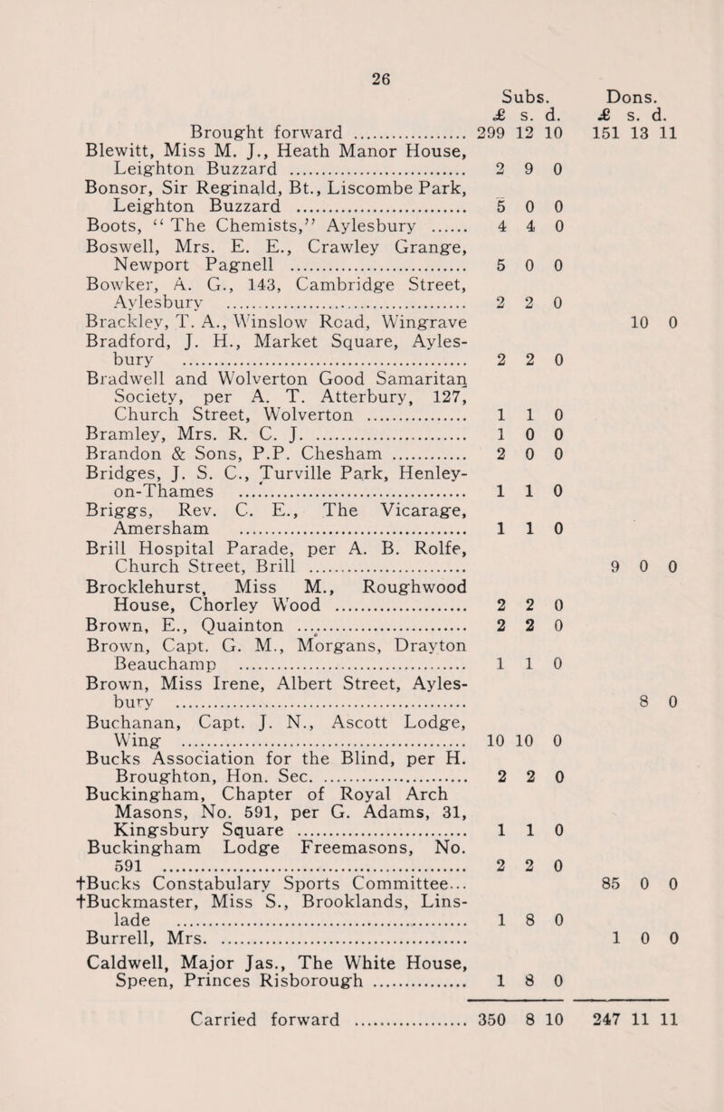 26 Brought forward . Blewitt, Miss M. J., Heath Manor House, Leighton Buzzard . Bonsor, Sir Reginald, Bt., Liscombe Park, Leighton Buzzard . Boots, “ The Chemists,” Aylesbury . Boswell, Mrs. E. E., Crawley Grange, Newport Pagnell . Bowker, A. G., 143, Cambridge Street, Aylesbury . Bracklev, T. A., Winslow Road, Wingrave Bradford, J. H., Market Square, Ayles¬ bury . Bradwell and Wolverton Good Samaritan Society, per A. T. Atterbury, 127, Church Street, Wolverton . Bramley, Mrs. R. C. J. Brandon & Sons, P.P. Chesham . Bridges, J. S. C., Turville Park, Henley- on-Thames ....*. Briggs, Rev. C. E., The Vicarage, Amersham . Brill Hospital Parade, per A. B. Rolfe, Church Street, Brill . Brocklehurst, Miss M., Roughwood House, Chorley Wood . Brown, E., Quainton ..v. Brown, Capt. G. M., Morgans, Drayton Beauchamp . Brown, Miss Irene, Albert Street, Ayles¬ bury . Buchanan, Capt. J. N., Ascott Lodge, Wing . Bucks Association for the Blind, per H. Broughton, Hon. Sec. Buckingham, Chapter of Royal Arch Masons, No. 591, per G. Adams, 31, Kingsbury Square . Buckingham Lodge Freemasons, No. 591 . tBucks Constabulary Sports Committee... tBuckmaster, Miss S., Brooklands, Lins- lade . Burrell, Mrs. Subs. £ s. d. 299 12 10 2 9 0 5 0 0 4 4 0 5 0 0 2 2 0 2 2 0 110 1 0 0 2 0 0 110 110 2 2 0 2 2 0 110 10 10 0 2 2 0 110 2 2 0 18 0 Caldwell, Major Jas., The White House, Speen, Princes Risborough . 18 0 Dons. £ s. d. 151 13 11 10 0 9 0 0 8 0 85 0 0 10 0