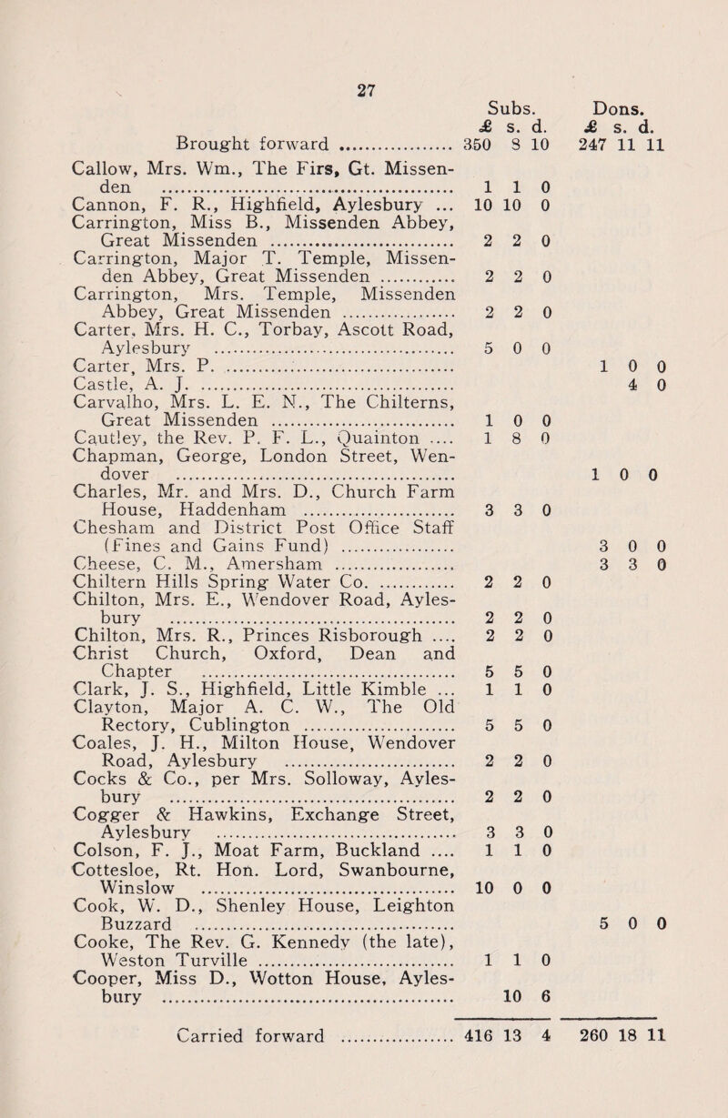 Brought forward .. Subs. <£ s. d. 350 3 10 Callow, Mrs. Wm., The Firs, Gt. Missen- den ... Cannon, F. R., Highfield, Aylesbury ... Carrington, Miss B., Missenden Abbey, Great Missenden . Carrington, Major T. Temple, Missen¬ den Abbey, Great Missenden . Carrington, Mrs. Temple, Missenden Abbey, Great Missenden ... Carter, Mrs. H. C., Torbay, Ascott Road, Aylesbury . Carter, Mrs. P. ... Castle, A. J. Carvalho, Mrs. L. E. N., The Chilterns, Great Missenden ..... Cautley, the Rev. P. F. L., Quainton .... Chapman, George, London Street, Wen- dover ... Charles, Mr. and Mrs. D., Church Farm House, Haddenham . Chesham and District Post Office Staff (Fines and Gains Fund) ... Cheese, C. M., Amersham .. Chiltern Hills Spring Water Co. Chilton, Mrs. E., Wendover Road, Ayles¬ bury .... Chilton, Mrs. R., Princes Risborough .... Christ Church, Oxford, Dean and Chapter ... Clark, T. S., Highfield, Little Kimble ... Clayton, Major A. C. W., The Old Rectory, Cublington . Coales, J. H., Milton House, Wendover Road, Aylesbury . Cocks & Co., per Mrs. Solloway, Ayles¬ bury . Cogger & Hawkins, Exchange Street, Aylesbury . Colson, F. J., Moat Farm, Buckland .... Cottesloe, Rt. Hon. Lord, Swanbourne, Winslow . Cook, W. D., Shenley House, Leighton Buzzard ... Cooke, The Rev. G. Kennedy (the late), Weston Turville ... Cooper, Miss D., Wotton House, Ayles¬ bury . 110 10 10 0 2 2 0 2 2 0 2 2 0 5 0 0 10 0 18 0 3 3 0 2 2 0 2 2 0 2 2 0 5 5 0 110 5 5 0 2 2 0 2 2 0 3 3 0 110 10 0 0 110 10 6 Dons. £ s. d. 247 11 11 10 0 4 0 10 0 3 0 0 3 3 0 5 0 0