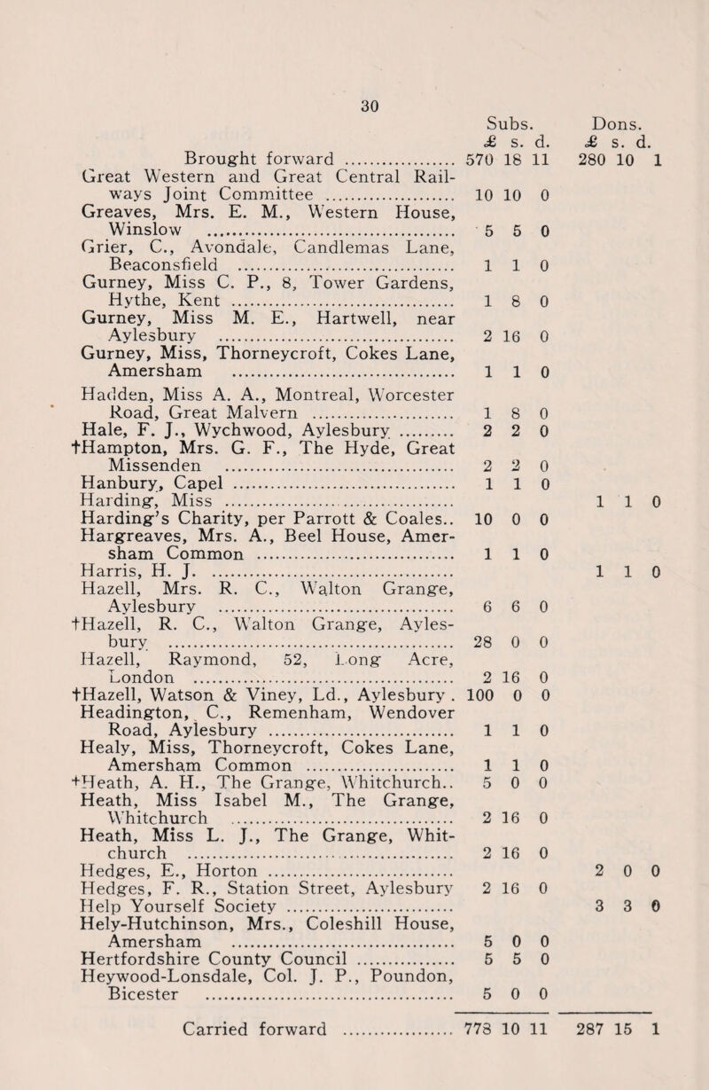 30 Subs. £ s. d. Brought forward . 570 18 11 Great Western and Great Central Rail¬ ways Joint Committee . 10 10 0 Greaves, Mrs. E. M., Western House, Winslow . 5 5 0 Grier, C., Avondale, Candlemas Lane, Beaconsfield . 1 1 0 Gurney, Miss C. P., 8, Tower Gardens, Hythe, Kent ... 1 8 0 Gurney, Miss M. E., Hartwell, near Aylesbury .. 2 16 0 Gurney, Miss, Thorneycroft, Cokes Lane, Amersham . 110 Hadden, Miss A. A., Montreal, Worcester Road, Great Malvern . 18 0 Hale, F. J., Wychwood, Aylesbury . 2 2 0 tHampton, Mrs. G. F., The Hyde, Great Missenden . 2 2 0 Hanbury, Capel . 1 1 0 Harding, Miss . Harding’s Charity, per Parrott & Coales.. 10 0 0 Hargreaves, Mrs. A., Beel House, Amer¬ sham Common . 110 Harris, H. J. Hazell, Mrs. R. C., Walton Grange, Aylesbury . 6 6 0 tHazell, R. C., Walton Grange, Ayles¬ bury . 28 0 0 Hazell, Raymond, 52, long Acre, London . 2 16 0 tHazell, Watson & Viney, Ld., Aylesbury. 100 0 0 Headington, C., Remenham, Wendover Road, Ayiesbury . 110 Healy, Miss, Thorneycroft, Cokes Lane, Amersham Common . 110 +Heath, A. H., The Grange, Whitchurch.. 5 0 0 Heath, Miss Isabel M., The Grange, Whitchurch . 2 16 0 Heath, Miss L. J., The Grange, Whit¬ church . 2 16 0 Hedges, E., Horton . Hedges, F. R., Station Street, Aylesbury 2 16 0 Help Yourself Society . Hely-Hutchinson, Mrs., Coleshill House, Amersham . 5 0 0 Hertfordshire County Council . 5 5 0 Heywood-Lonsdale, Col. J. P., Poundon, Bicester . 5 0 0 Dons. £ s. d. 280 10 1 11 0 110 2 0 0 3 3 0