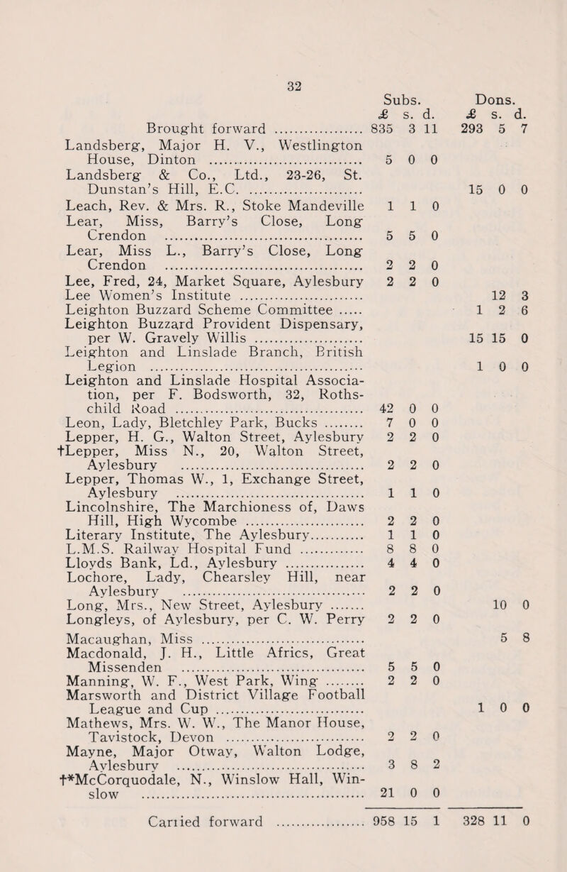 32 Brought forward . Landsberg, Major H. V., Westlington House, Dinton .. Landsberg & Co., Ltd., 23-26, St. Dunstan’s Hill, E.C. Leach, Rev. & Mrs. R., Stoke Mandeville Lear, Miss, Barry’s Close, Long Crendon . Lear, Miss L., Barry’s Close, Long Crendon .. Lee, Fred, 24, Market Square, Aylesbury Lee Women’s Institute . Leighton Buzzard Scheme Committee . Leighton Buzzard Provident Dispensary, per W. Gravely Willis . Leighton and Linslade Branch, British Legion . Leighton and Linslade Hospital Associa¬ tion, per F. Bodsworth, 32, Roths¬ child Road . Leon, Lady, Bletchley Park, Bucks . Lepper, H. G., Walton Street, Aylesbury tLepper, Miss N., 20, Walton Street, Aylesbury . Lepper, Thomas W., 1, Exchange Street, Aylesbury . Lincolnshire, The Marchioness of, Daws Hill, High Wycombe . Literary Institute, The Aylesbury. L.M.S. Railway Hospital Fund . Lloyds Bank, Ld., Aylesbury . Lochore, Lady, Chearsley Hill, near Aylesbury . Long, Mrs., New Street, Aylesbury . Longleys, of Aylesbury, per C. W. Perry Subs. £ s. d. 835 3 11 5 0 0 110 5 5 0 2 2 0 2 2 0 42 0 0 7 0 0 2 2 0 2 2 0 110 2 2 0 110 8 8 0 4 4 0 2 2 0 2 2 0 Macaughan, Miss . Macdonald, J. H., Little Africs, Great Missenden . 5 5 0 Manning, W. F., West Park, Wing . 2 2 0 Marsworth and District Village Football League and Cup . Mathews, Mrs. W. W., The Manor House, Tavistock, Devon . 2 2 0 Mayne, Major Otway, W’alton Lodge, Aylesbury . 3 8 2 t*McCorquodale, N., Winslow Hall, Win¬ slow . 21 0 0 Dons. £ s. d. 293 5 7 15 0 0 12 3 12 6 15 15 0 10 0 10 0 5 8 10 0