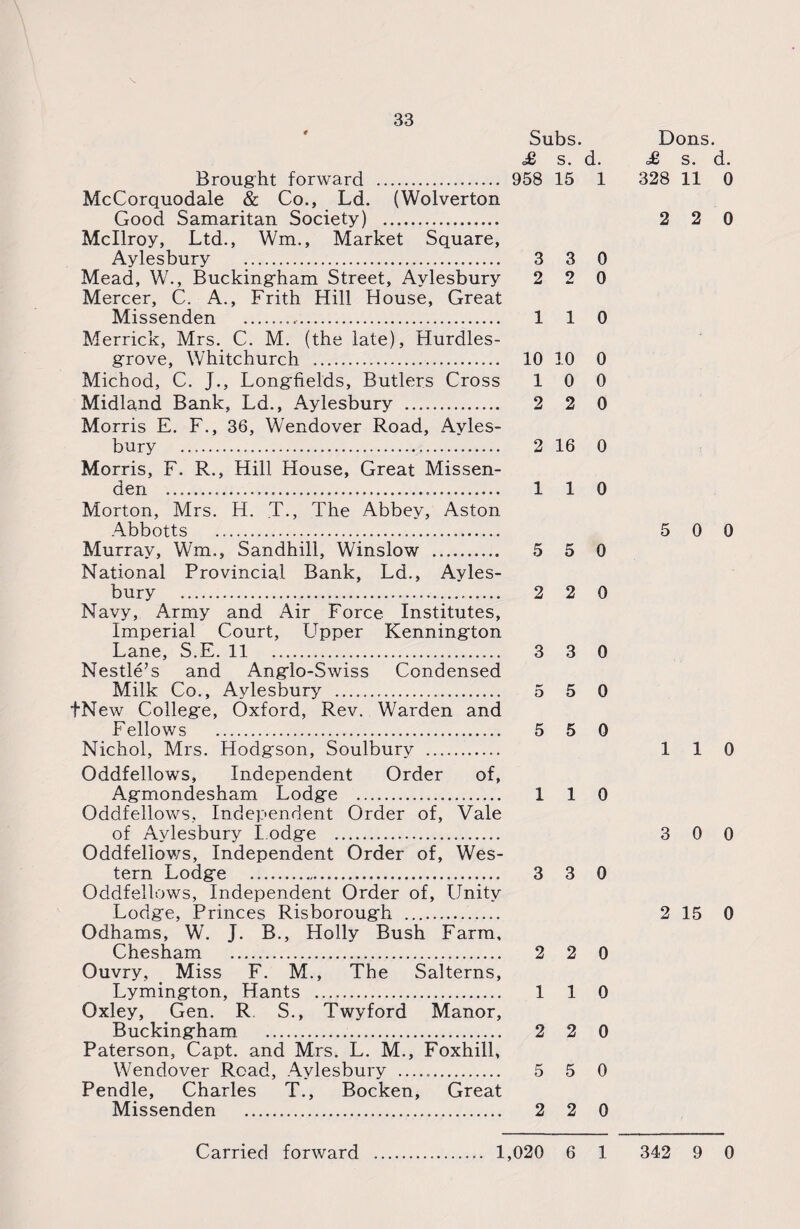 Brought forward . McCorquodale & Co., Ld. (Wolverton Good Samaritan Society) . Mcllroy, Ltd., Wm., Market Square, Aylesbury ... Mead, W., Buckingham Street, Aylesbury Mercer, C. A., Frith Hill House, Great Missenden ... Merrick, Mrs. C. M. (the late), Hurdles- grove, Whitchurch . Mic’nod, C. J., Longhelds, Butlers Cross Midland Bank, Ld., Aylesbury . Morris E. F., 36, Wendover Road, Ayles¬ bury .. Morris, F. R., Hill House, Great Missen¬ den ....... Morton, Mrs. H. T., The Abbey, Aston Abbotts . Murray, Wm., Sandhill, Winslow . National Provincial Bank, Ld., Ayles¬ bury ... Navy, Army and Air Force Institutes, Imperial Court, LTpper Kennington Lane, S.E. 11 . Nestle’s and Angdo-Swiss Condensed Milk Co., Aylesbury ... +New Collegre, Oxford, Rev. Warden and Fellows . Nichol, Mrs. Hodg'son, Soulbury . Oddfellows, Independent Order of, Aganondesham Lodg'e . Oddfellows, Independent Order of, Vale of Aylesbury Lodg'e . Oddfellows, Independent Order of, Wes¬ tern Lodg'e . Oddfellows, Independent Order of, Unity Lodg'e, Princes Risborougb . Odhams, W. J. B., Holly Bush Farm, Chesham . Ouvry, Miss F. M., The Salterns, Lyming'ton, Hants . Oxley, Gen. R. S., Twyford Manor, Buckingham .. Paterson, Capt. and Mrs. L. M., Foxhill, Wendover Road, Aylesbury . Pendle, Charles T., Bocken, Great Missenden . Subs. £ s. d. 958 15 1 3 3 0 2 2 0 110 10 10 0 10 0 2 2 0 2 16 0 110 5 5 0 2 2 0 3 3 0 5 5 0 5 5 110 3 3 0 2 2 0 110 2 2 0 5 5 0 2 2 0 Dons. £ s. d. 328 11 0 2 2 0 5 0 0 110 3 0 0 2 15 0