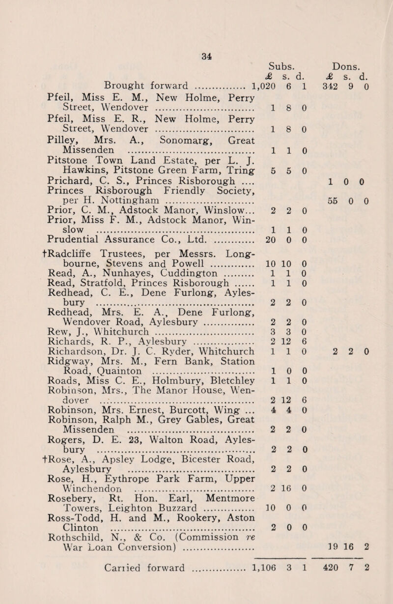 Subs. £ s. d. Brought forward . 1,020 6 1 Pfeil, Miss E. M., New Holme, Perry Street, Wendover . 18 0 Pfeil, Miss E. R., New Holme, Perry Street, Wendover . 18 0 Pilley, Mrs. A., Sonomarg, Great Missenden . 110 Pitstone Town Land Estate, per L. J. Hawkins, Pitstone Green Farm, Tring 5 5 0 Prichard, C. S., Princes Risborough .... Princes Risborough Friendly Society, per H. Nottingham . Prior, C. M., Adstock Manor, Winslow... 2 2 0 Prior, Miss F. M., Adstock Manor, Win¬ slow . 110 Prudential Assurance Co., Ltd. 20 0 0 tRadcliffe Trustees, per Messrs. Long- bourne, Stevens and Powell . 10 10 0 Read, A., Nunhayes, Cuddington . 1 1 0 Read, Stratfold, Princes Risborough . 110 Redhead, C. E., Dene Furlong, Ayles¬ bury . 2 2 0 Redhead, Mrs. E. A., Dene Furlong, Wendover Road, Aylesbury . 2 2 0 Rew, J., Whitchurch . 3 3 0 Richards, R. P., Aylesbury . 2 12 6 Richardson, Dr. J. C. Ryder, Whitchurch 110 Ridgway, Mrs. M., Fern Bank, Station Road, Quainton . 10 0 Roads, Miss C. E., Holmbury, Bletchley 110 Robinson, Mrs., The Manor House, Wen¬ dover ..:. 2 12 6 Robinson, Mrs. Ernest, Burcott, Wing ... 4 4 0 Robinson, Ralph M., Grey Gables, Great Missenden . 2 2 0 Rogers, D. E. 23, Walton Road, Ayles¬ bury . 2 2 0 tRose, A., Apsley Lodge, Bicester Road, Aylesbury . 2 2 0 Rose, H., Eythrope Park Farm, Upper Winchendon . 2 16 0 Rosebery, Rt. Hon. Earl, Mentmore Towers, Leighton Buzzard . 3 0 0 0 Ross-Todd, H. and M., Rookery, Aston Clinton . 2 0 0 Rothschild, N., & Co. (Commission re War Loan Conversion) . Dons. £ s. d. 342 9 0 10 0 55 0 0 2 2 0 39 16 2