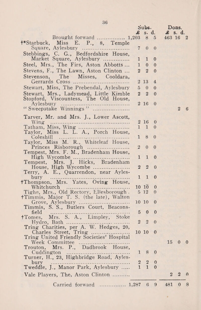 Subs. £ s. d. Brought forward . 1,203 8 5 t*Starbuck, Miss E. P., 8, Temple Square, Aylesbury . 7 0 0 Stebbings, C. G., Bedfordshire House, Market Square, Aylesbury . 110 Steel, Mrs., The Firs, Aston Abbotts ... 10 0 Stevens, F., The Lawn, Aston Clinton ... 2 2 0 Stevenson, The Misses, Cooldara, Gerrards Cross . 2 13 4 Stewart, Miss, The Prebendal, Aylesbury 5 0 0 Stewart, Mrs., Ladymead, Little Kimble 2 2 0 Stopford, Viscountess, The Old House, Aylesbury . 2 16 0 “ Sweepstake Winnings ” . Tarver, Mr. and Mrs. J., Lower Ascott, Wing . 2 16 0 Tatham, Miss, Wing . 1 1 0 Taylor, Miss L. L. A., Porch House, Coleshill . 18 0 Taylor, Miss M. R., Whiteleaf House, Princes Risborough . 2 0 0 Tempest, Mrs. F. M., Bradenham House, High Wycombe . 110 Tempest, Mrs. J. Hicks, Bradenham House, High Wycombe .. 2 2 0 Terry, A. E., Quarrendon, near Ayles¬ bury . 110 tThompson, Mrs. Yates, Oving House, Whitchurch . 10 10 0 Tighe, Mrs., Old Rectory, Ellesborough . 5 12 0 tTimmis, Major T. S. (the late), Walton Grove, Aylesbury . 10 10 0 Timmis, S. S., Butlers Court, Beacons- field .. 5 0 0 tTomes, Mrs. S. A., Limpley, Stoke Hydro, Bath . . 2 2 0 Tring Charities, per A. W. Hedges, 20, Charles Street, Tring .. 10 10 0 Tring United Friendly Societies’ Hospital Week Committee . Trouton, Mrs. P,, Dadbrook House, Cuddington . 18 0 Turner, H., 23, Highbridge Road, Ayles¬ bury . 2 2 0 Tweddle, J., Manor Park, Aylesbury . 1 1 0 Vale Players, The, Aston Clinton Dons. £ s. d. 463 16 2 2 6 15 0 0 2 2 0