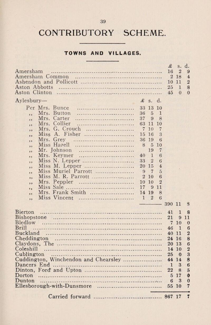CONTRIBUTORY SCHEME. TOWNS AND VILLAGES. £ s. d. Amersham . 16 2 9 Amersharn Common . 2 18 4 Ashendon and Pollicott . 10 11 2 Aston Abbotts . 25 1 8 Aston Clinton .•. 45 0 0 Aylesbury— £ s. d. Per Mrs. Bunce . 33 13 10 ,s Mrs. Button . 36 5 1 ,, Mrs. Carter . 37 9 8 ,, Mrs. Collier . 63 11 10 ,, Mrs. G. Crouch . 7 10 7 ,, Miss A. Fisher . 15 16 3 ,, Mrs. Grey . 36 19 6 ,, Miss Hayell . 8 5 10 ,, Mr. Johnson .. 19 7 ,, Mrs. Keymer . 40 1 6 ,, Miss N. Pepper . 33 2 6 ,, Miss M. Lepper . 20 15 4 ,, Miss Muriel Parrott .. 9 7 5 ,, Miss M. R. Parrott . 2 10 6 Mrs. Peppier . 10 10 2 ,, Miss Sale .. 17 9 11 ,, Mrs. Frank Smith . 14 19 8 ,, Miss Vincent . 1 2 6 - 390 11 S Bierton . 41 1 8 Bishopstone . 21 9 11 Bledlow . 7 10 0 Brill .. 46 1 6 Buckland . 40 11 2 Cheddingrton . 24 16 8 Claydons, The . 20 13 6 Coleshill . 14 10 2 Cublington . 25 0 3 Cuddington, Winchendon and Chearsley . 44 14 8 Dancers End . 13 6 Dinton, Ford' and LTpton . 22 8 5 Dorton . 5 17 0 Dunton . 6 3 0 Ellesborough-with-Dunsmore . 55 10 7 Carried forward . 867 17 7