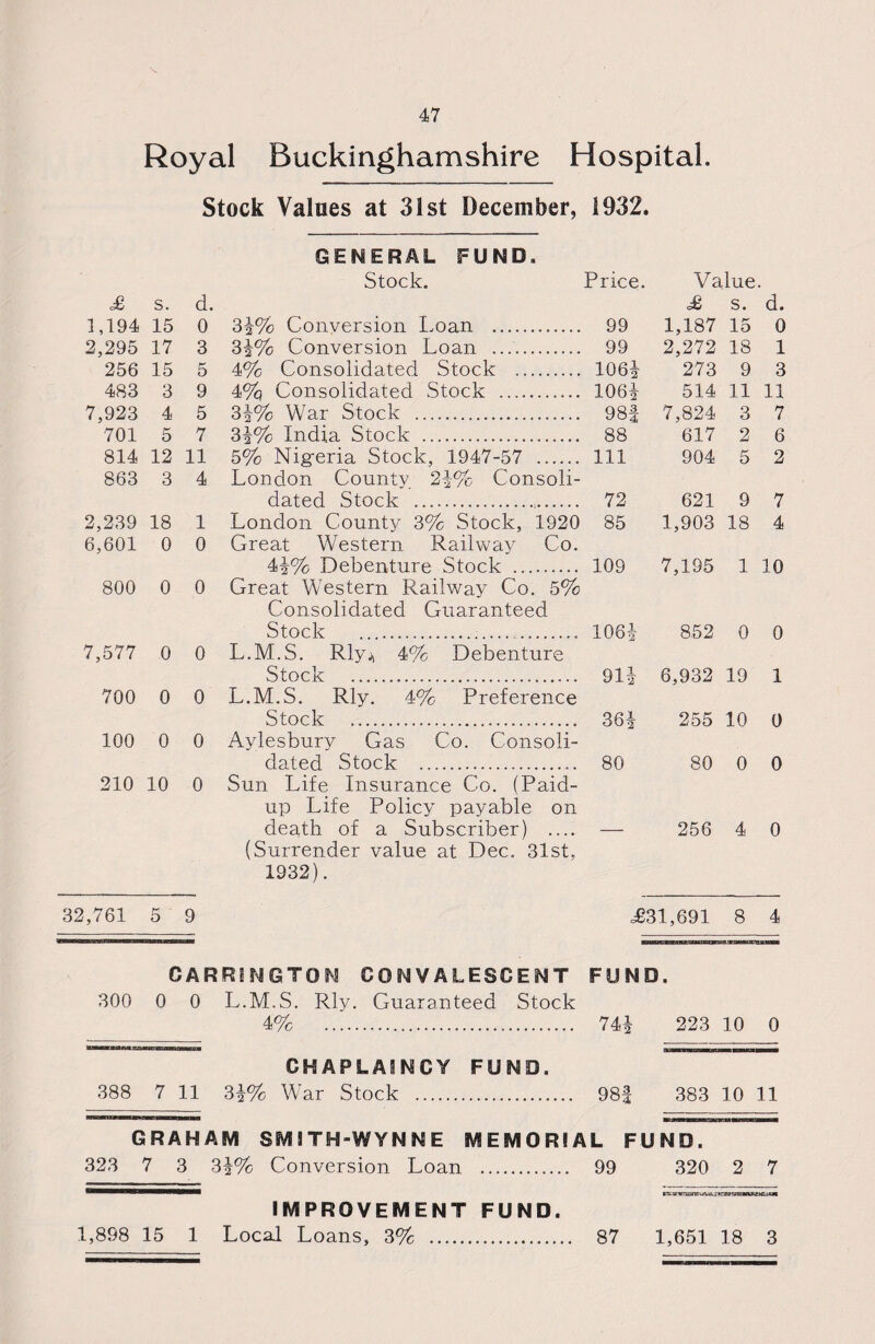 Royal Buckinghamshire Hospital. Stock Values at 31st December, 1932. GENERAL FUND. Stock. Price. Value. £ s. d. £ s. d. 1,194 15 0 3|% Conversion Loan . 99 1,187 15 0 2,295 17 3 3j% Conversion Loan .. 99 2,272 18 1 256 15 5 4% Consolidated Stock .. 106* 273 9 3 483 3 9 4% Consolidated Stock . 106! 514 11 11 7,923 4 5 3|% War Stock . 98f 7,824 3 7 701 5 7 3i% India Stock . 88 617 2 6 814 12 11 5% Nig-eria Stock, 1947-57 . Ill 904 5 2 863 3 4 London County. 2!% Consoli¬ dated Stock ... 72 621 9 7 2,239 18 1 London County 3% Stock, 1920 85 1,903 18 4 6,601 0 0 Great Western Railway Co. 4!% Debenture Stock . 109 7,195 1 10 800 0 0 Great Western Railway Co. 5% Consolidated Guaranteed Stock ... 106! 852 0 0 7,577 0 0 L.M.S. Rlyj, 4% Debenture Stock . 91! 6,932 19 1 700 0 0 L.M.S. Rly. 4% Preference Stock . 3 6! 255 10 0 100 0 0 Aylesbury Gas Co. Consoli¬ dated Stock .. 80 80 0 0 210 10 0 Sun Life Insurance Co. (Paid- up Life Policy payable on death of a Subscriber) .... — 256 4 0 (Surrender value at Dec. 31st, 1932). 32,761 5 9 £31,691 8 4 CARRINGTON CONVALESCENT FUND. 300 0 0 L.M.S. Rly. Guaranteed Stock 4% . 74| 223 10 0 CHAPLAINCY FUND. 388 7 11 3\% War Stock . 98f 383 10 11 GRAHAM SMITH-WYNNE MEMORIAL FUND. 323 7 3 3\°7c Conversion Loan . 99 320 2 7 rkm msnrufc ua mt uxanBBumm IMPROVEMENT FUND. 1,898 15 1 Local Loans, 3% . 87 1,651 18 3