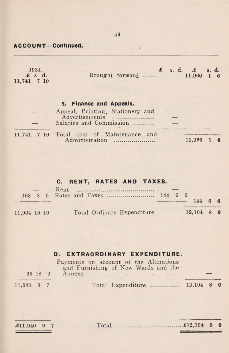 A C C 0 U N T—Continued. 1931. £ s. d. £ s. d. £ s d. Brought forward . 11,960 1 6 11,741 7 10 2. Finance and Appeals. Appeal, Printing, Stationery and Advertisements . Salaries and Commission . 11,741 7 10 Total cost of Maintenance and -- Administration . 11,960 1 6 C. RENT, RATES AND TAXES. — Rent . — 163 3 0 Rates and Taxes . 144 6 6 —- - 144 6 6 11,904 10 10 Total Ordinary Expenditure 12,104 8 0 D. EXTRAORDINARY EXPENDITURE. Payments on account of the Alterations and Furnishing of New Wards and the 35 18 9 Annexe . — 11,940 9 7 Total Expenditure . 12,104 8 0