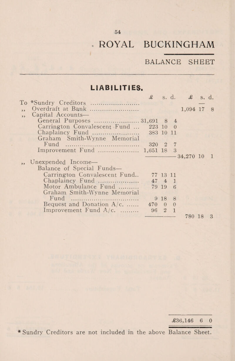 . ROYAL BUCKINGHAM BALANCE SHEET LIABILITIES. To *Sundry Creditors . ,, Overdraft at Bank . ,, Capital Accounts— General Purposes . Carrington Convalescent Fund ... Chaplaincy Fund . Graham Smith-Wynne Memorial Fund . Improvement Fund . ,, Unexpended Income— Balance of Special Funds— Carrington Convalescent Fund.. Chaplaincy Fund . Motor Ambulance Fund . Graham Smith-Wynne Memorial P'und . Bequest and Donation A/c. Improvement Fund A/c. <£ s. d. £ s. d. 1,094 17 8 31,691 8 4 223 10 0 383 10 11 320 2 7 1,651 18 3 -34,270 10 1 77 13 11 47 4 1 79 19 6 9 18 8 470 0 0 96 2 1 - 780 18 3 <£36,146 6 0 * Sundry Creditors are not included in the above Balance Sheet.