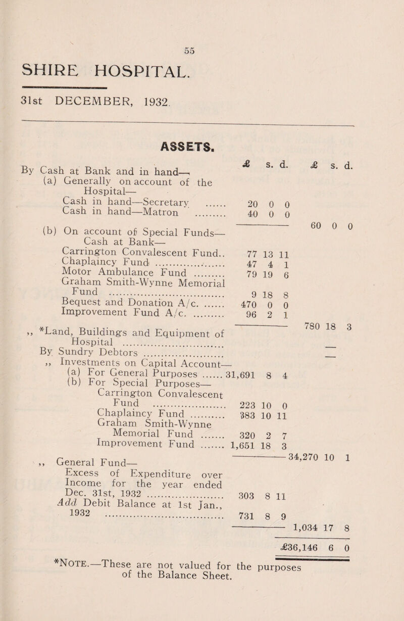 SHIRE HOSPITAL. 31st DECEMBER, 1932. ASSETS. By Cash at Bank and in hand—v s. d. £ s. d. (a) Generally on account of the Hospital— Cash in hand—Secretary . 20 0 0 Cash in hand—Matron ” . 40 0 0 /iv ^ r „ . , ^- 60 0 0 (b) On account of Special Funds— Cash at Bank—• Carrington Convalescent Fund.. 77 13 n Chaplaincy Fund . 47 4 1 Motor Ambulance Fund . 79 19 6 Graham Smith-Wynne Memorial Fund . 9 jg g Bequest and Donation A/c.. 470 0 0 Improvement Fund A/c. .. 96 2 1 - 780 18 3 ,, *Land, Building's and Equipment of Hospital ... . By Sundry Debtors . . ,, Investments on Capital Account— (a) For General Purposes .31,691 8 4 (b) For Special Purposes— Carrington Convalescent F\m.d . 223 10 0 Chaplaincy Fund . 383 10 11 Graham Smith-Wynne Memorial Fund . 320 2 7 Improvement Fund . 1,651 18 3 ,, General Fund— —34,270 10 1 Excess of Expenditure over Income for the year ended Dec 31st 1932 . 303 8 11 Add Debit Balance at 1st Jan., 1932 731 8 9 -- 1,034 17 8 .£36,146 6 0 Note. These are not valued for the purposes of the Balance Sheet.