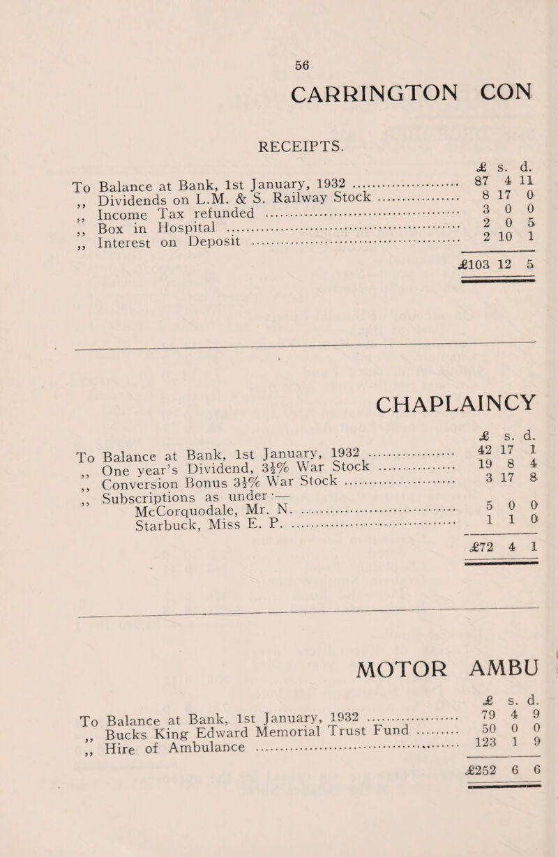 CARRINGTON CON RECEIPTS. To Balance at Bank, 1st January, 1932 .... ,, Dividends on L.M. & S. Railway Stock ,, Income Tax refunded . ,, Box in Hospital .. ,, Interest on Deposit . £ s. d. 87 4 11 8 17 0 3 0 0 2 0 5 2 10 1 .£103 12 5 CHAPLAINCY To Balance at Bank, 1st January, 1932 One year’s Dividend, 3\°7c War Stock ,, Conversion Bonus 3^% W ar Stock . ’’ Subscriptions as under:— McCorquodale, Mr. N. Starbuck, Miss E. P. £ s. d. 42 17 1 19 8 4 3 17 8 5 0 0 110 £72 4 1 MOTOR AMBU To Balance at Bank, 1st January, 1932 ......... Bucks King- Edward Memorial Trust r und ’’ Hire of Ambulance . £252 6 6 £ s. d. 79 4 9 50 0 0 123 1 9