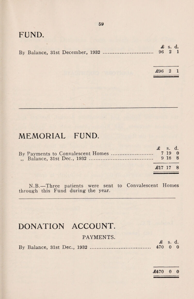 FUND. By Balance, 31st December, 1932 £ s. d. 96 2 1 £96 2 1 MEMORIAL FUND. £ s. d. By Payments to Convalescent Homes ... 7 19 0 ,, Balance, 31st Dec., 1932 ... 9 18 8 £17 17 8 N.B.—Three patients were sent to Convalescent Homes through this Fund during the year. DONATION ACCOUNT. PAYMENTS. By Balance, 31st Dec., 1932 . £ s. d. 470 0 0