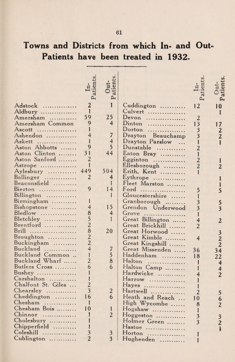 Towns and Districts from which In- and Out- Patients have been treated in 1932. in 4-> i cJ If) E G in 4-< 1 G G tn E G 3 0) HH £ a HH ■+-> cd JZ • rH 0 ta Oh Ph Oh P* Adstock .. 2 1 Cuddington . 12 10 Aldbury ... 1 Culvert . f Amersham . 59 25 Devon ... 2 Amersham Common 9 4 Dinton . 13 17 Ascott .. 1 Dorton . 3 2 Ashendon . 4 7 Drayton Beauchamp 3 2 Askett .. I 4 Drayton Parslow 1 I Aston Abbotts . 9 5 Dunstable .. 2 Aston Clinton . 31 44 Eaton Bray .. 1 Aston Sanford .. 2 Egginton . 2 \ Astrope . 1 Ellesborough .. 2 2 Aylesbury . 449 504 Erith, Kent . 1 Ballinger . 2 4 Eythrope . l Beaconsheld . 1 Fleet Marston . t \ Bierton . 9 14 Ford . 5 5 Billington . 1 Gloucestershire .... 1 Birmingham ... 1 Granborou^h 3 Bishopstone . 4 15 Grendon Underwood 3 J 3 Bledlow . 8 4 Grove . 1 Bletchley .. 5 1 Great Billington . 4 2 Brentford .. 2 Great Brickhill ... 2 Brill .... 8 20 Great Florwood .... 3 Broughton . 2 Great Kimble 4 Buckingham . 2 Great Kinp’shill Buckland .. 4 7 Great Missenden . 36 jl 34 BuckJand Common .. 1 5 Haddenham 18 22 Buckland Wharf . 2 8 Halton . 1 4 Butlers Cross .. 6 6 Halton Camp . 1 4 Bushey .. 1 Hardwicke 4 2 Carshalton .. 1 Harrow . nr 1 Chalfont St. Giles ... 2 Hayes . l 1 Chearsley . 3 2 Hartwell . 2 5 Cheddington . 16 6 Heath and Reach ... 10 6 Chesham . 1 High Wycombe . 8 2 Chesham Bois . 10 1 Hogshaw . 1 Chinnor . 1 2 Hoggeston 3 2 Cholesbury . 1 Holrner Green .. 3 j 2 Chipperheld . 1 Hastoe . & Coleshill ... 3 3 Florton . 1 Cublington . 2 3 Hughenden .. 1