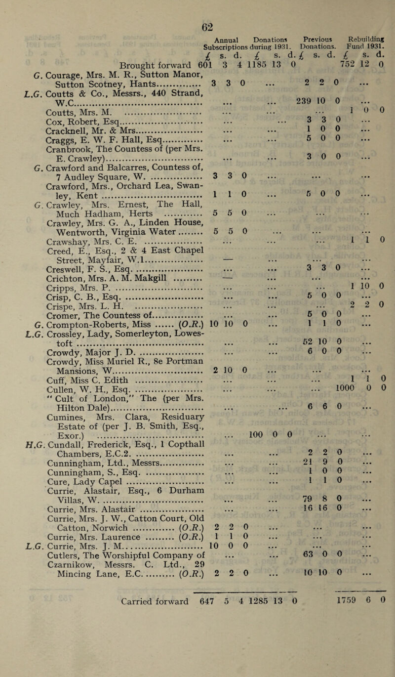 62 Annual Donations Previous Rebuilding Subscriptions during 1931. Donations. Fund 1931. £ s. d. £ s. d.£ s. d. £ s. d. Brought forward 601 3 4 1185 13 0 752 12 0 G. Courage, Mrs. M. R., Sutton Manor, Sutton Scotney, Hants.. 3 3 0 ... 2 2 0 L.G. Coutts & Co., Messrs., 440 Strand, WC. ... ... 239 10 0 Coutts, Mrs. M. ••• ••• ••• 1 0 0 Cox, Robert, Esq. ••• ••• 330 Cracknell, Mr. & Mrs. ... ••• 100 Craggs, E. W. F. Hall, Esq. ... ••• 500 Cranbrook, The Countess of (per Mrs. E. Crawley). ••• ••• 300 G. Crawford and Balcarres, Countess of, 7 Audley Square, W. 3 3 0 Crawford, Mrs., Orchard Lea, Swan- ley, Kent . 1 1 0 ••• 6 0 0 G. Crawley, Mrs. Ernest, The Hall, Much Hadham, Herts . 5 5 0 Crawley, Mrs. G. A., Linden House, Wentworth, Virginia Water. 550 Crawshay, Mrs. C. E. ... ••• ••• 1 1 0 Creed, E., Esq., 2 & 4 East Chapel Street, Mayfair, W.l. — Creswell, F. S., Esq... ... ••• 3 3 0 Crichton, Mrs. A. M. Makgill . — Cripps, Mrs. P. ••• ••• 1 10 0 Crisp, C. B., Esq. ... ••• 6 0 0 Crispe, Mrs. L. H. ... ••• ••• 2 2 0 Cromer, The Countess of. ... ... 6 0 0 G. Crompton-Roberts, Miss . (O.R.) 10 10 0 ... 110 L.G. Crosslev, Lady, Somerleyton, Lowes¬ toft . ••• ••• 62 10 0 Crowdy, Major J. D. ... ... 6 0 0 Crowdy, Miss Muriel R., 8e Portman Mansions, W. 2100 Cuff, Miss C. Edith . ... ... 110 Cullen, W. H., Esq. ... ••• 1000 0 0  Cult of London, The (per Mrs. Hilton Dale). ... • 660 Cumines, Mrs. Clara, Residuary Estate of (per J. B. Smith, Esq., Exor.) . ... 100 0 0 H.G. Cundall, Frederick, Esq., 1 Copthall Chambers, E.C.2. ... ••• 2 2 0 Cunningham, Ltd., Messrs. ... ... 219 0 Cunningham, S., Esq. ... ... 1 0 0 Cure, Lady Capel . ... ••• 1 1 0 Currie, Alastair, Esq., 6 Durham Villas, W. >.. ... 79 8 0 Currie, Mrs. Alastair . ... 16 16 0 Currie, Mrs. J. W., Catton Court, Old Catton, Norwich . (O.R.) 2 2 0 Currie, Mrs. Laurence . (O.R.) 110 L.G. Currie, Mrs. J. M. 10 0 0 Cutlers, The Worshipful Company of ... ... 63 0 0 Czarnikow, Messrs. C. Ltd., 29 Mincing Lane, E.C. (O.R.) 2 2 0 ... 10 10 0