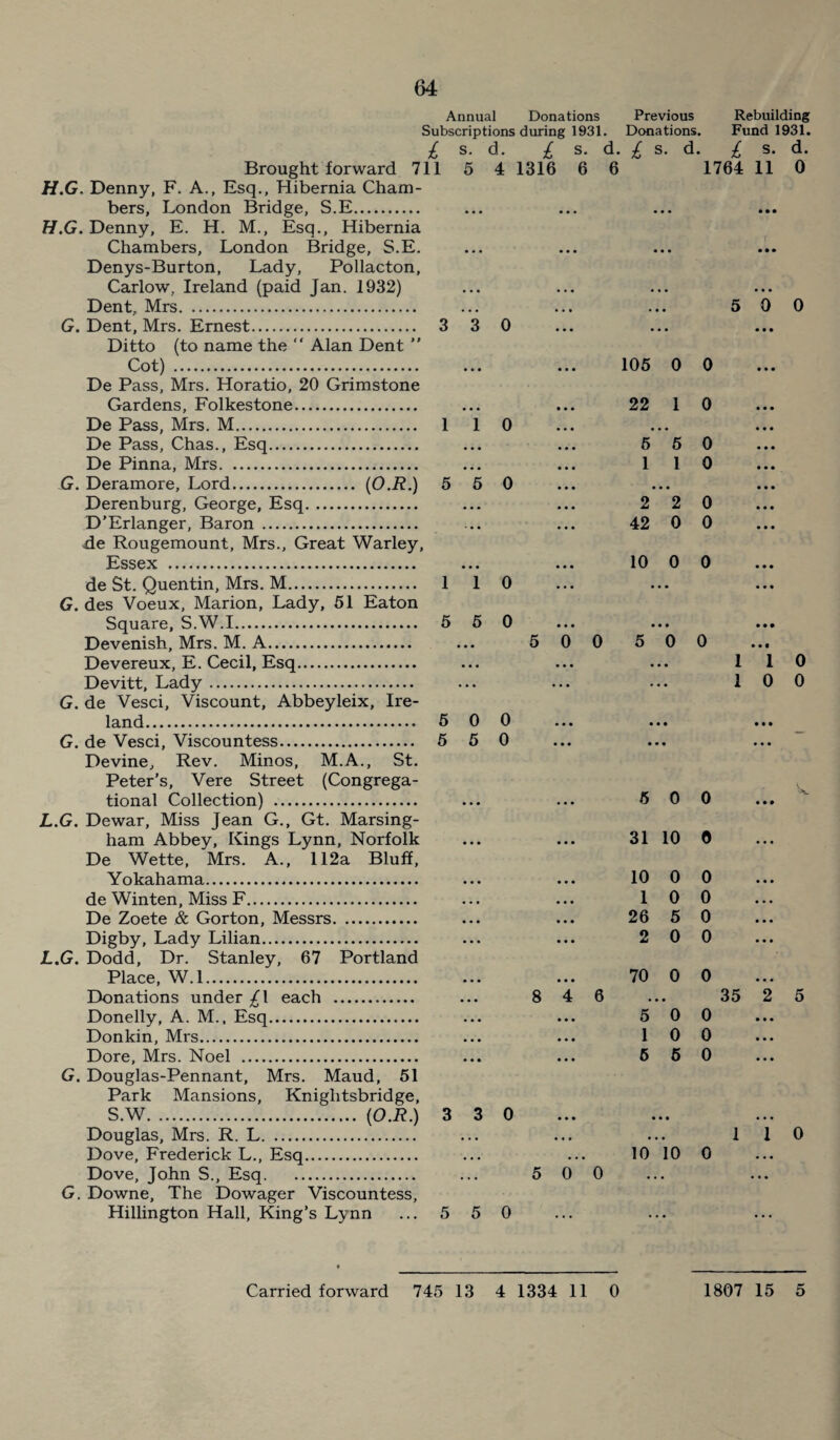 64 Annual Donations Previous Rebuilding Subscriptions during 1931. Donations. Fund 1931. £ s. d. £ s. d. £ s. d. £ s. d. Brought forward 711 5 4 1316 6 6 1764 11 0 H.G. Denny, F. A., Esq., Hibernia Cham¬ bers, London Bridge, S.E. H.G. Denny, E. H. M., Esq., Hibernia Chambers, London Bridge, S.E. Denys-Burton, Lady, Pollacton, Carlow. Ireland (paid Jan. 1932) Dent, Mrs. ... ... ... 5 0 0 G. Dent, Mrs. Ernest. 3 3 0 Ditto (to name the “ Alan Dent ” Cot) . De Pass, Mrs. Horatio, 20 Grimstone Gardens, Folkestone. De Pass, Mrs. M. 1 1 De Pass, Chas., Esq. De Pinna, Mrs. G. Deramore, Lord. (O.R.) 5 5 Derenburg, George, Esq. D’Erlanger, Baron . 4e Rougemount, Mrs., Great Warley, Essex . de St. Quentin, Mrs. M. 1 1 G. des Voeux, Marion, Lady, 51 Eaton Square, S.W.1. 5 5 Devenish, Mrs. M. A. Devereux, E. Cecil, Esq. Devitt, Lady. G. de Vesci, Viscount, Abbeyleix, Ire¬ land. 5 0 G. de Vesci, Viscountess. 5 5 Devine, Rev. Minos, M.A., St. Peter’s, Vere Street (Congrega¬ tional Collection) . L.G. Dewar, Miss Jean G., Gt. Marsing- ham Abbey, Kings Lynn, Norfolk De Wette, Mrs. A., 112a Bluff, Yokahama. de Winten, Miss F. De Zoete & Gorton, Messrs. Digby, Lady Lilian. L.G. Dodd, Dr. Stanley, 67 Portland Place, W.l. Donations under £\ each . Donelly, A. M., Esq. Donkin, Mrs. Dore, Mrs. Noel . G. Douglas-Pennant, Mrs. Maud, 51 Park Mansions, Kniglitsbridge, S.W. (O.R.) 3 3 0 0 • • • • • • 0 0 5 0 0 • • • • • • 0 0 8 4 6 0 105 0 22 1 5 5 1 1 2 2 42 0 10 0 5 5 0 31 10 10 0 1 0 26 5 2 0 70 0 • • • 5 0 1 0 5 5 0 0 0 0 0 0 0 0 1 1 0 1 0 0 0 0 0 0 0 0 0 35 2 5 0 0 0 Douglas, Mrs. R. L. Dove, Frederick L., Esq. Dove, John S., Esq. G. Downe, The Dowager Viscountess, Hillington Hall, King’s Lynn 110 10 10 0 5 0 0 5 5 0