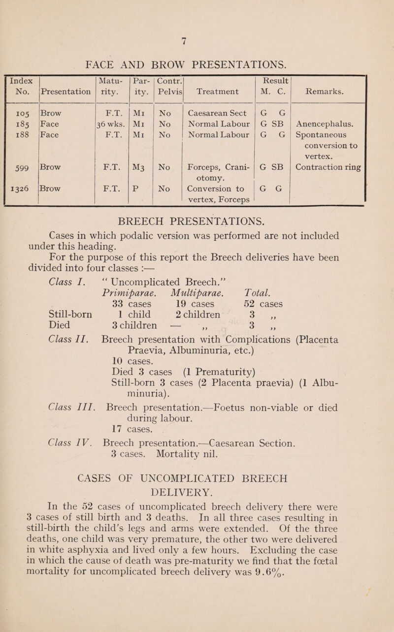 FACE AND BROW PRESENTATIONS. Index No. Presentation Matu¬ rity. Par¬ ity. Contr. Pelvis Treatment Result M. C. Remarks. 105 Brow F.T. Mi No Caesarean Sect G G 185 Face 36 wks. Mi No Normal Labour G SB Anencephalus. 188 Face F.T. Mi No Normal Labour G G Spontaneous conversion to vertex. 599 Brow F.T. m3 No Forceps, Crani¬ otomy. G SB Contraction ring 1326 Brow F.T. P No Conversion to vertex, Forceps G G BREECH PRESENTATIONS. Cases in which podalic version was performed are not included under this heading. For the purpose of this report the Breech deliveries have been divided into four classes :— Class I. “ Uncomplicated Breech.” Primiparae. Multiparae. T otal. 33 cases 19 cases 52 cases Still-born 1 child 2 children 3 ,, Died 3 children — ,, 3 ,, Class II. Breech presentation with Complications (Placenta Praevia, Albuminuria, etc.) 10 cases. Died 3 cases (1 Prematurity) Still-born 3 cases (2 Placenta praevia) (1 Albu¬ minuria). Class III. Breech presentation.—Foetus non-viable or died during labour. 17 cases. Class IV. Breech presentation.—Caesarean Section. 3 cases. Mortality nil. CASES OF UNCOMPLICATED BREECH DELIVERY. In the 52 cases of uncomplicated breech delivery there were 3 cases of still birth and 3 deaths. In all three cases resulting in still-birth the child's legs and arms were extended. Of the three deaths, one child was very premature, the other two were delivered in white asphyxia and lived only a few hours. Excluding the case in which the cause of death was pre-maturity we find that the foetal mortality for uncomplicated breech delivery was 9.6%.