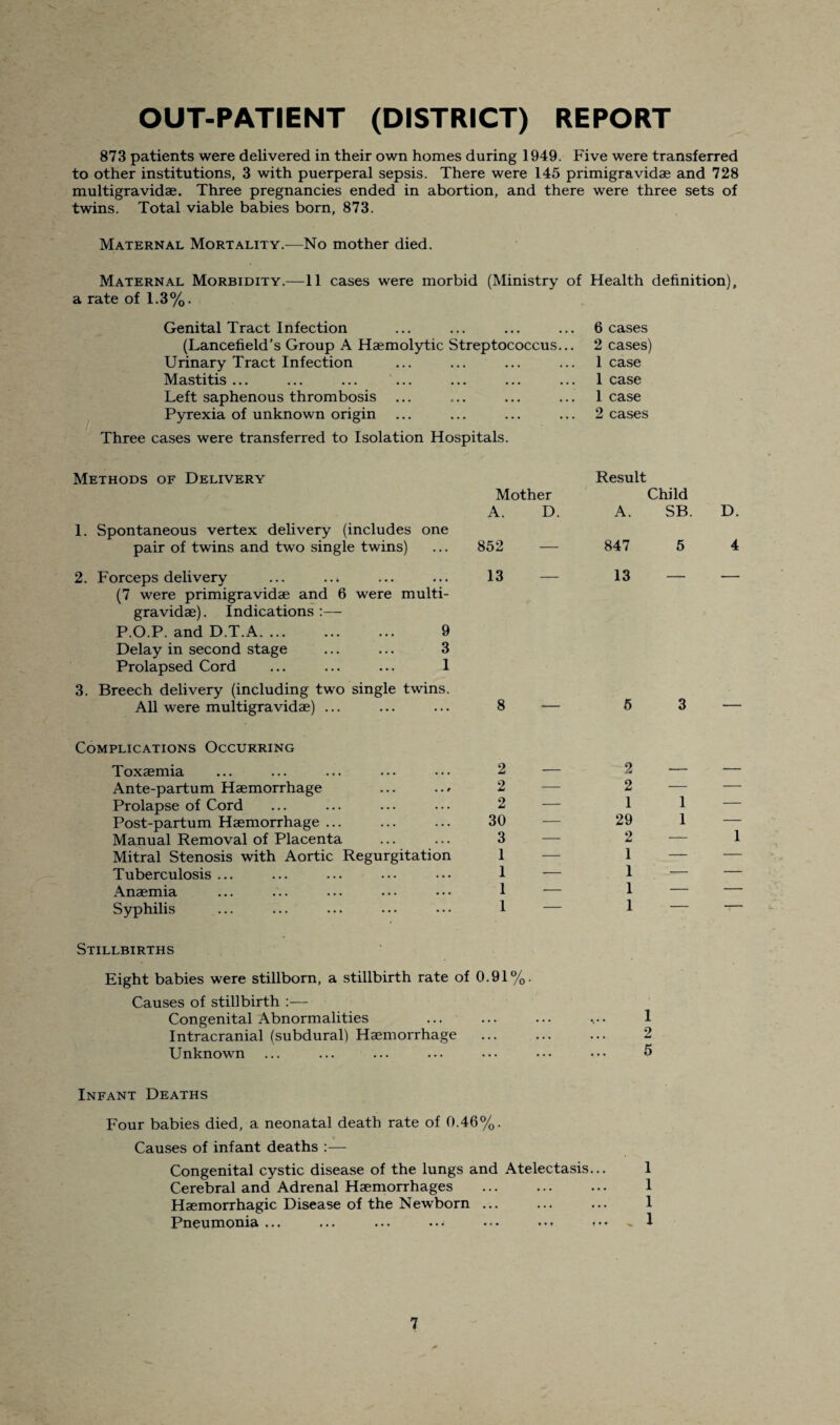 OUT-PATIENT (DISTRICT) REPORT 873 patients were delivered in their own homes during 1949. Five were transferred to other institutions, 3 with puerperal sepsis. There were 145 primigravidae and 728 multigravidae. Three pregnancies ended in abortion, and there were three sets of twins. Total viable babies born, 873. Maternal Mortality.-—No mother died. Maternal Morbidity.—11 cases were morbid (Ministry of Health definition), a rate of 1.3%. Genital Tract Infection • • • • • • 6 cases (Lancefield’s Group A Haemolytic Streptococcus... 2 cases) Urinary Tract Infection •.. ... 1 case Mastitis ... • • • • • • 1 case Left saphenous thrombosis • • • • • • 1 case Pyrexia of unknown origin ... 2 cases Three cases were transferred to Isolation Hospitals. Methods of Delivery Result Mother Child A. D. A. SB. D. 1. Spontaneous vertex delivery (includes one pair of twins and two single twins) 852 847 5 4 2. Forceps delivery 13 13 — — (7 were primigravidae and 6 were multi¬ gravidae). Indications :— P.O.P. and D.T.A. 9 Delay in second stage ... ... 3 Prolapsed Cord ... ... ... 1 3. Breech delivery (including two single twins. All were multigravidae) ... ... ... 8 — 5 3 Complications Occurring Toxaemia Ante-partum Haemorrhage Prolapse of Cord Post-partum Haemorrhage ... Manual Removal of Placenta Mitral Stenosis with Aortic Regurgitation Tuberculosis ... Anaemia Syphilis ... Stillbirths Eight babies were stillborn, a stillbirth rate of 0.91%. Causes of stillbirth :— Congenital Abnormalities Intracranial (subdural) Haemorrhage Unknown 2 2 2 30 3 1 1 1 1 2 2 1 29 2 1 1 1 1 1 1 1 2 5 Infant Deaths Four babies died, a neonatal death rate of 0.46%. Causes of infant deaths :— Congenital cystic disease of the lungs and Atelectasis... Cerebral and Adrenal Haemorrhages Haemorrhagic Disease of the Newborn ... Pneumonia ... 1 1 1 1