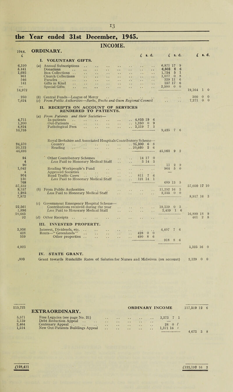 the Year ended 31st December, 1945. INCOME. 1944. ORDINARY. £ £ s. d. £ s. d. £ i. d. I. VOLUNTARY GIFTS. 6,190 (a) Annual Subscriptions 6,871 17 9 5,441 Donations 6,503 8 6 1,693 Box Collections .. 1,724 5 1 961 Church Collections 1,077 0 8 546 Parades 329 11 6 141 Gifts in Kind 157 17 6 14,972 Special Gifts 2,500 0 0 19,164 1 0 250 (b) Central Funds—League of Mercy 300 0 0 7,624 (c) From Public Authorities—Berks, Bucks and Oxon Regional Council • • 7,271 0 0 II. RECEIPTS ON ACCOUNT OF SERVICES RENDERED TO PATIENTS. (a) From Patients and their Societies— 4,711 In-patients .. 4,855 19 6 1,200 Out-Patients .. .. 1,250 0 9 4,824 Pathological Fees .. 3,319 7 3 10,735 9,425 7 6 Royal Berkshire and Associated Hospitals Contributory Scheme- 24,570 Country . . 25,300 6 8 20,123 Reading . . 20,660 2 6 44,693 45,960 9 2 94 Other Contributory Schemes 14 17 0 4 Less Paid to Honorary Medical Staff 3 14 3 90 11 2 9 1,042 Reading Workpeople’s Fund 964 5 0 4 Approved Societies 904 Road Traffic Cases 811 7 6 136 Less Paid to Honorary Medical Staff 121 14 1 768 689 13 5 57,332 9,157 (b) From Public Authorities 11,252 16 3 1,285 Less Paid to Honorary Medical Staff . . 2,335 0 0 7,872 (c) Government Emergency Hospital Scheme— 22,561 Contributions received during the year , t 19,339 0 3 1,896 Less Paid to Honorary Medical Staff 2,439 1 6 20,665 92 (d) Other Receipts .. . . 57,050 17 10 8,917 16 3 16,899 IS 9 461 2 8 III. INVESTED PROPERTY. 3,936 Interest, Dividends, etc. 428 Rents—“Greenlands” 559 Other properties 4,407 7 6 428 0 0 490 8 6 - 918 8 6 4,923 5,325 16 0 IV. STATE GRANT. ,993 Grant towards Rushcliffe Rates of Salaries for Nurses and Midwives (on account) 2,129 0 0 115,723 EXTRAORDINARY. 5,571 Free Legacies (see page No. 21) 3,139 Debt Reduction Appeal 2,464 Centenary Appeal 1,514 New Out-Patients Buildings Appeal ORDINARY INCOME 117,519 12 6 3,273 7 1 28 0 7 1,371 16 ) -- 4,673 3 8 £128,411 £122,192 16 2