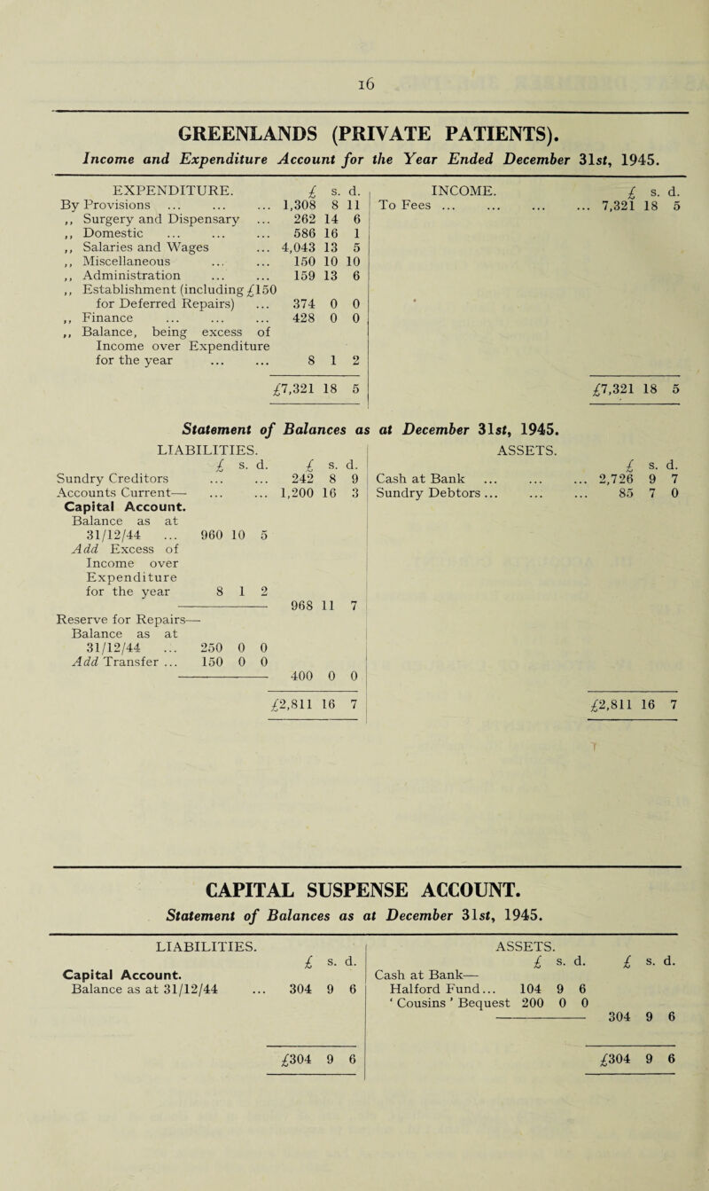 GREENLANDS (PRIVATE PATIENTS). Income and Expenditure Account for the Year Ended December 31st, 1945. EXPENDITURE. £ s. d. INCOME. £ s. d. By Provisions 1,308 8 11 To Fees ... ... 7,321 18 5 ,, Surgery and Dispensary 262 14 6 ,, Domestic 586 16 1 ,, Salaries and Wages 4,043 13 5 ,, Miscellaneous 150 10 10 ,, Administration ,, Establishment (including £150 159 13 6 for Deferred Repairs) 374 0 0 9 ,, Finance ,, Balance, being excess of 428 0 0 Income over Expenditure for the year 8 1 2 £7,321 18 5 £7,321 18 5 Statement of Balances as at December 31st, 1945. LIABILITIES. ASSETS. £ s. d. £ s. d. £ s. d. Sundry Creditors 242 8 9 Cash at Bank ... 2,726 9 7 Accounts Current— 1,200 16 3 Sundry Debtors ... 85 7 0 Capital Account. Balance as at 31/12/44 ... 960 10 5 Add Excess of Income over Expenditure for the year 812 968 11 7 Reserve for Repairs— Balance as at 31/12/44 ... 250 0 0 Add Transfer ... 150 0 0 - 400 0 0 £2,811 16 7 £2,811 16 7 CAPITAL SUSPENSE ACCOUNT. Statement of Balances as at December 31st, 1945. LIABILITIES. Capital Account. Balance as at 31/12/44 £ s. d. 304 9 6 ASSETS. £ s. d. £ s. d. Cash at Bank— Halford Fund... 104 9 6 ‘ Cousins ’ Bequest 200 0 0 - 304 9 6 £304 9 6 £304 9 6