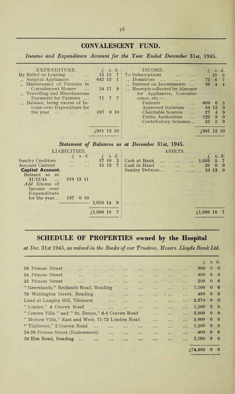 CONVALESCENT FUND. Income and Expenditure Account for the Year Ended December 31st, 1945. EXPENDITURE. £ s. d. INCOME. £ s. d. By Relief on Leaving ... 15 13 7 To Subscriptions 10 6 ,, Surgical Appliances 642 13 1 ,, Donations 72 6 7 ,, Maintenance of Patients in ,, Interest on Investments 36 4 4 Convalescent Homes 54 17 9 ,, Receipts collected by Almoner ,, Travelling and Miscellaneous for Appliances, Convales- Payments for Patients ... 71 7 7 cence, etc.—- ,, Balance, being excess of In- Patients 609 0 5 come over Expenditure for Approved Societies 88 12 3 the year 197 0 10 Charitable Sources 27 4 9 Public Authorities 122 9 0 Contributory Schemes... 25 5 0 £981 12 10 £981 12 10 Statement of Balances as at December 31 sf, 1945. LIABILITIES. ASSETS. £ s. d. £ s. d. £ s. d. Sundry Creditors 57 10 3 Cash at Bank 1,059 5 7 Account Current 15 13 7 Cash in Hand 20 0 0 Capital Account. Sundry Debtors ... 10 13 0 Balance as at 31/12/44 Add Excess of Income over Expenditure for the year... 819 13 11 197 0 10 1,016 14 9 £1,089 18 7 £1,089 18 7 SCHEDULE OF PROPERTIES owned by the Hospital at Dec. 31s£ 1945, as valued in the Boohs of our Trustees, Messrs. Lloyds Bank Ltd. 36 Princes Street 34 Princes Street 32 Princes Street “ Greenlands,” Redlands Road, Reading 79 Watlington Street, Reading Land at Langley Hill, Tilehurst “ Linden,” 4 Craven Road “ Craven Villa ” and ” St. Denys,” 6-8 Craven Road “ Melrose Villa,” East and West, 71-73 London Road Thirlmere,” 2 Craven Road 24-26 Princes Street (Endowment) 38 Elm Road, Reading ... £ s. d. 800 0 0 400 0 0 300 0 0 7.500 0 0 490 0 0 2,370 0 0 1.500 0 0 2,800 0 0 5,000 0 0 1,200 0 0 400 0 0 2,100 0 0 £24,860 0 0