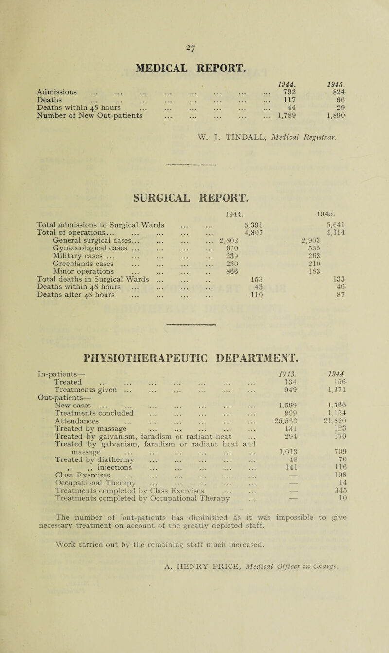 MEDICAL REPORT. Admissions Deaths Deaths within 48 hours Number of New Out-patients 1944. 1945. 792 824- 117 66 44 29 1,789 1,890 W. J. TINDALL, Medical Registrar. SURGICAL REPORT. 1944. 1945. Total admissions to Surgical Wards ... 5,391 5,641 Total of operations... ... 4,807 4,114 General surgical cases... Gynaecological cases ... Military cases ... Greenlands cases Minor operations Total deaths in Surgical Wards ... ... 2,802 610 23 J 230 866 153 2,903 555 263 210 183 133 Deaths within 48 hours 43 46 Deaths after 48 hours 110 87 PHYSIOTHERAPEUTIC DEPARTMENT. In-patients—- 1943. 1944 Treated 134 156 Treatments given ... 949 1,371 Out-patients— N ew cases 1,599 1,366 Treatments concluded 999 1,154 Attendances 25,552 21,820 Treated by massage 131 123 Treated by galvanism, faradism or radiant heat 294 170 Treated by galvanism, faradism or radiant heat and massage 1,013 709 Treated by diathermy 48 70 ,, ,, injections 141 116 Class Exercises — 198 Occupational Therapy —- 14 Treatments completed by Class Exercises -— 345 Treatments completed by Occupational Therapy — 10 The number of 'out-patients has diminished as it was impossible to give necessary treatment on account of the greatly depleted staff. Work carried out by the remaining staff much increased. A. HENRY PRICE, Medical Officer in Charge.