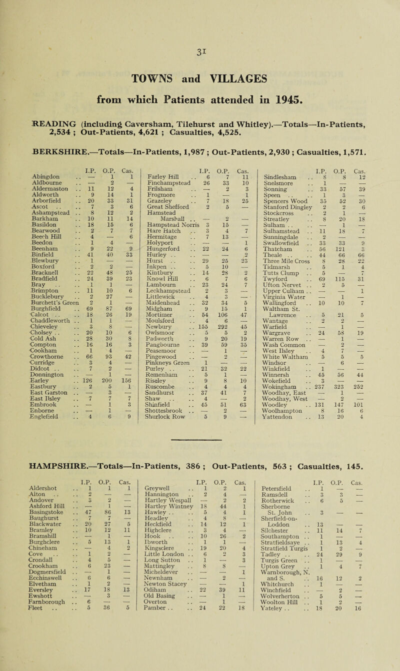 TOWNS and VILLAGES from which Patients attended in 1945. HEADING 2,534 ; (including Caversham, Tilehurst and Whitley).—Totals—In-Patients, Out-Patients, 4,621 ; Casualties, 4,525. BERKSHIRE.—Totals—In-Patients, 1,987 ; Out-Patients, 2,930 ; Casualties, 1,571. I.P. O.P. Cas. I.P. O.P. Cas. I.P. O.P. Cas. Abingdon —■ 1 1 Farley Hill 6 7 11 Sindlesham 8 8 12 Aldbourne — 2 — Finchampstead 26 33 10 Snelsmore 1 — — Aldermaston 11 12 4 Frilsham —, 2 3 Sonning 33 57 39 Aldworth , , 9 14 1 Frogmore 1 — 1 Speen 1 3 — Arborfield 20 33 31 Grazeley 7 18 25 Spencers Wood 35 52 30 Ascot 7 3 6 Great Shefford 2 5 — Stanford Dingley 2 2 6 Ashampstead . . 8 12 2 Hamstead Stockcross 2 1 — Barkham 10 11 14 Marshall . . — 2 — Streatley 8 20 18 Basildon 18 15 6 Hampstead Norris 3 15 — Sulham .—. 1 — Bearwood 2 7 7 Hare Hatch 3 4 7 Sulhamstead 11 18 7 Beech Hill . , 4 — 6 Hermitage 7 13 — Sunningdale 2 — Beedon 1 4 —■ Holyport -— — 1 Swallowfield 33 33 9 Beenham 9 22 9 Hungerford 22 24 6 Thatcham 56 121 3 Binfield 41 40 33 Hurley —■ — ,2 Theale 44 66 66 Blewburv 1 — — Hurst 29 25 23 Three Mile Cross 8 28 22 Boxford 2 2 -— Inkpen 5 10 — Tidmarsh 5 1 4 Bracknell 22 48 25 Kintbury 14 28 2 Tutts Clump 5 — 7 Bradfield 24 39 23 Knowl Hill 6 7 6 Twyford 69 115 31 Bray . . 1 1 — Lambourn 23 24 7 Ufton Nervet .. 2 5 — Brimpton 11 10 6 Leckhampstead 2 3 — Upper Culham . . — — 1 Bucklebury 2 27 — Littlewick 4 o O —. • Virginia Water —. 1 — Burchett’s Green 2 1 —- Maidenhead 32 34 5 Wallingford 10 10 7 Burghfield 69 87 69 Midgham 9 15 1 Waltham St. Calcot . . 18 26 19 Mortimer 54 106 47 Lawrence 5 21 5 Chaddleworth 1 1 — Moulsford 4 6 — Wantage 2 2 — Chieveley 3 8 — Newbury 155 292 45 Warfield —■ 1 — Cholsey .. 20 10 6 Owlsmoor 5 5 2 Wargrave 24 58 19 Cold Ash , , 28 30 8 Padworth 9 20 19 Warren Row —^ 1 — Compton 16 16 3 Pangbourne 39 59 35 Wash Common —. 2 — Cookham 1 4 — Peasemoor — 1 — West Ilsley 4 7 — Crowthorne 66 93 42 Pingewood —- 2 — White Waltham 5 5 5 ■Curridge 3 4 — Pinkneys Green 1 — — Windsor —. 6 — Didcot .. 7 2 — Purley 21 32 22 Winkfield 1 — — Donnington —- 1 — Remenham 5 1 — Winnersh 45 56 44 Earley 126 200 156 Riselev 9 8 10 Wokefield 3 — — Eastbury 2 5 1 Ruscombe 4 4 4 Wokingham 237 323 252 East Garston —• 3 •—- Sandhurst 37 41 7 Woodhay, East —■ 1 — East Ilsley , , 7 7 Shaw 4 —. 2 Woodhay, West — 2 — Embrook , , — 1 3 Shinfield 45 51 63 Woodley 131 147 101 Enborne . # — 1 — Shottesbrook .. —. 2 -—- Woolhampton 8 16 6 Englefield 4 6 9 Shurlock Row 5 9 — Yattendon 13 20 4 HAMPSHIRE.—Totals—In-Patients, 386 ; Out-Patients, 563 ; Casualties, 145. I.P. O.P. Cas. I.P. O.P. Cas. I.P. O.P. Cas. Aldershot 1 1 1 Greywell 1 2 1 Petersfield 1 —. — Alton O . . u —■ — Hannington 2 4 —. Ramsdell 3 3 — Andover O . . O 2 — Hartley Wespall — 2 2 Rotherwick 6 5 — Ashford Hill — 1 —■ Hartley Wintney 18 44 1 Sherborne Basingstoke .. 47 86 13 Hawley 5 4 1 St. John 3 —. — Baughurst 7 7 —■ Headley 4 8 — Sherfield-on- Blackwater .. 20 27 5 Heckfield 14 12 1'’ Loddon 13 — — Bramley .. 10 12 11 Highclere 3 4 — Silchester 11 14 7 Bramshill .. ■—- 1 — Hook 10 26 2 Southampton .. 1 — — Burghclere 5 13 1 Ibworth 1 1 — Stratfieldsaye . . 1 13 4 •Chineham —- 4 2 Kingsclere 19 20 4 Stratfield Turgis 1 2 — Cove 1 2 — Little London . . 6 2 3 Tadley 24 29 9 Crondall 4 5 — Long Sutton 1 —\ 3 Turgis Green 1 —. — Crookham 6 23 — Mattingley 8 8 — Upton Grey 1 4 7 Dogmersfield .. —■ 1 — Micheldever —■ — 1 Wamborough, N. Ecchinswell 6 6 — Newnham —■ 2 •—- and S. 16 12 2 Elvetham 1 2 — Newton Stacey —• — 1 Whitchurch 1 _ _ Eversley . . 17 18 13 Odiham 22 39 11 Winchfield —. 2 — Ewshott , . -—- 3 —• Old Basing — 1 — Wolverherton . . 5 5 — Famborough 6 — —■ Overton —• 1 — Woolton Hill .. 1 2 _ Fleet 5 36 5 Pamber . . 24 22 18 Yateley .. 18 20 16