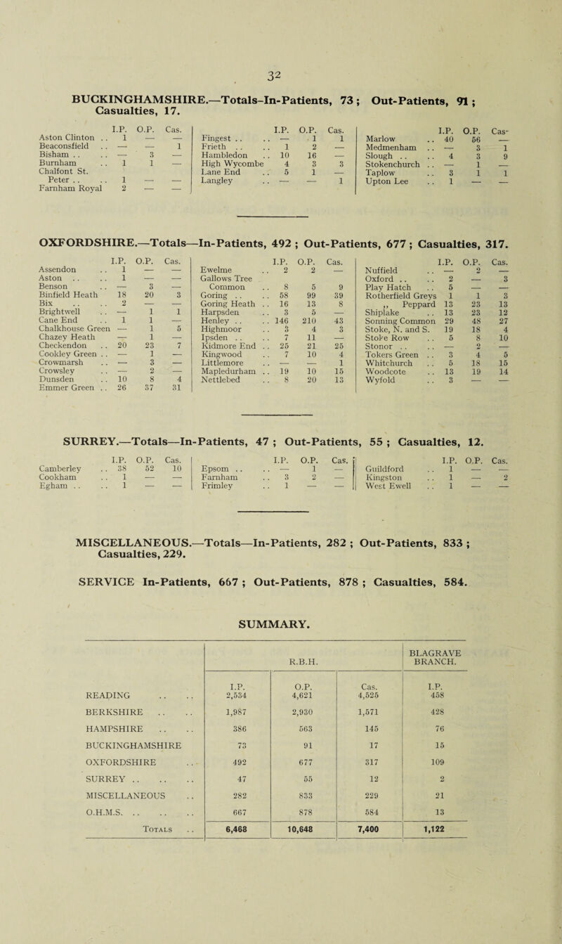 BUCKINGHAMSHIRE.—Totals-In-Patients, 73 ; Out-Patients, 91 ; Casualties, 17. I.P. O.P. Cas. I.P. O.P. Cas. I.P. O.P. Cas~ Aston Clinton . 1 — — Fingest .. — . 1 1 Marlow .. 40 56 Beaconsfield — -— 1 Frieth . . 1 2 — Medmenham _ 3 1 Bisham — 3 — Hambledon 10 16 — Slough .. ;4 3 9 Burnham 1 1 — High Wycombe 4 3 3 Stokenchurch — 1 Chalfont St. Lane End 5 1 — Taplow 3 1 1 Peter 1 — — Langley — — 1 Upton Lee 1 _ _ Famham Royal 2 — — OXFORDSHIRE.—Totals—In-Patients, 492 ; Out-Patients, 677 ; Casualties, 317. I.P. O.P. Cas. I.P. O.P. Cas. I.P. O.P. Cas. Assendon 1 — — Ewelme 2 2 — Nuffield — 2 _ Aston 1 — — Gallows Tree Oxford .. 2 _ 3 Benson — 3 — Common 8 5 9 Play Hatch 5 — — Binfield Heath 18 20 3 Goring . . 58 99 39 Rotherfield Greys 1 i 3 Bix 2 — — Goring Heath . . 16 13 8 ,, Peppard 13 23 13 Brightwell — 1 1 Harpsden 3 5 — Shiplake 13 23 12 Cane End i 1 — Henley . . 146 210 43 Sonning Common 29 48 27 Chalkhouse Green — 1 5 Highmoor 3 4 o O Stoke, N. and S. 19 18 4 Chazey Heath — 1 — Ipsden . . 7 11 — Stoke Row 5 8 10 Checkendon 20 23 7 Kidmore End . . 25 21 25 Stonor .. — 2 — Cookley Green . . — 1 — Kingwood 7 10 4 Tokers Green . . 3 4 5 Crowrmarsh — 3 — Littlemore — — 1 Whitchurch 5 18 15 Crowsley — 2 —■ Mapledurham .. 19 10 15 Woodcote 13 19 14 Dunsden 10 8 4 Nettlebed 8 20 13 Wyfold 3 — — Emmer Green .. 26 37 31 SURREY.— -Totals—In-Patients, 47 ; Out-Patients, 55 ; Casualties, 12. I.P. O.P. Cas. I.P. O.P. Cas. I.P. O.P. Cas. Camberley 38 52 10 Epsom .. — 1 — Guildford 1 — — Cookham 1 — — Farnham 3 2 — Kingston 1 — 2 Egham . . 1 — — Frimley 1 — — West Ewell 1 — — MISCELLANEOUS.—Totals—In-Patients, 282 ; Out-Patients, 833 ; Casualties, 229. SERVICE In-Patients, 667 ; Out-Patients, 878 ; Casualties, 584. SUMMARY. R.B.H. BLAGRAVE BRANCH. I.P. O.P. Cas. I.P. READING 2,534 4,621 4,525 458 BERKSHIRE 1,987 2,930 1,571 428 HAMPSHIRE 386 563 145 76 BUCKINGHAMSHIRE 73 91 17 15 OXFORDSHIRE 492 677 317 109 SURREY . 47 55 12 2 MISCELLANEOUS 282 833 229 21 O.H.M.S. 667 878 584 13 Totals 6,468 10,648 7,400 1,122