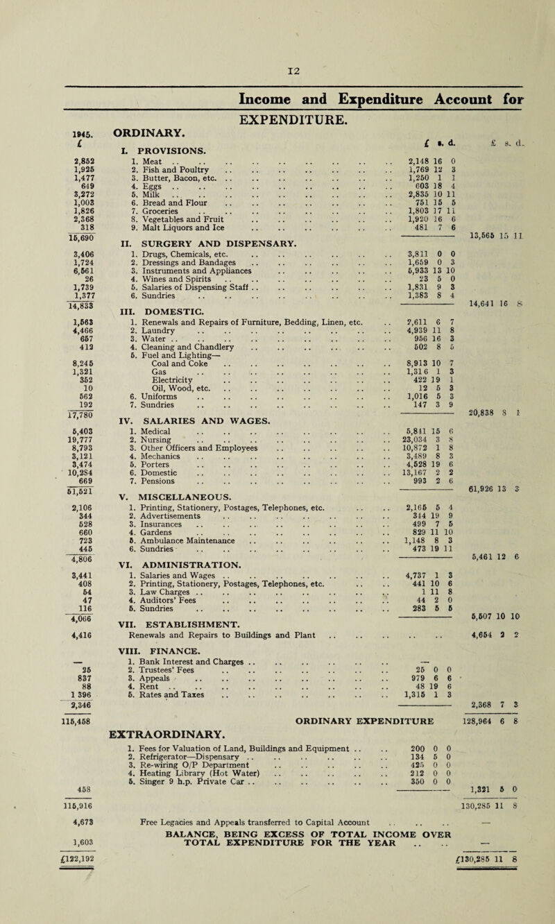 1845. £ 2,852 1,925 1,477 649 3,272 1,003 1,826 2,368 318 16,690 3,406 1,724 6,661 26 1,739 1,377 14,833 1,663 4,466 657 412 8.245 1,321 352 10 562 192 17,780 6,403 19,777 8,793 3,121 3,474 10,2S4 669 61,521 2,106 344 528 660 723 445 4,806 3,441 408 64 47 116 4,066 4,416 25 837 88 1 396 2,346 115,468 458 116,916 4,673 1,603 £122,192 Income and Expenditure Account for EXPENDITURE. ORDINARY. £ ». d. I. PROVISIONS. 1. Meat 2,148 16 0 2. Fish and Poultry , . 1,769 12 3 3. Butter, Bacon, etc. .. , , , , 1,250 1 1 4. Eggs. , . . , 603 18 4 5. Milk. 2,835 10 11 6. Bread and Flour 751 15 5 7. Groceries 1,803 17 11 8. Vegetables and Fruit . . 1,920 16 6 9. Malt Liquors and Ice 481 7 6 II. SURGERY AND DISPENSARY. 1. Drugs, Chemicals, etc. 3,811 0 0 2. Dressings and Bandages 1,659 0 3 3. Instruments and Appliances . . . , 6,933 13 10 4. Wines and Spirits , , 23 5 0 5. Salaries of Dispensing Staff .. . . , , 1,831 9 3 6. Sundries 1,383 8 4 III. DOMESTIC. 1. Renewals and Repairs of Furniture, Bedding, Linen, etc. 2,611 6 7 2. Laundry . . 4,939 11 8 3. Water .. , , . . 956 16 3 4. Cleaning and Chandlery , . . . 502 8 5 5. Fuel and Lighting—- Coal and Coke 8,913 10 7 Gas 1,316 1 3 Electricity 422 19 1 Oil, Wood, etc. . . 12 5 3 6. Uniforms # , 1,016 5 3 7. Sundries 147 3 9 IV. SALARIES AND WAGES. 1. Medical 5,841 15 6 2. Nursing . , 23,034 3 8 3. Other Officers and Employees , . 10,872 1 8 4. Mechanics 3,489 8 4,528 19 3 5. Porters 6 6. Domestic 13,167 2 2 7. Pensions .. 993 2 6 V. MISCELLANEOUS. 1. Printing, Stationery, Postages, Telephones, etc. . . . . 2,165 5 4 2. Advertisements . . . . 344 19 9 3. Insurances 499 7 5 4. Gardens # , 829 11 10 6. Ambulance Maintenance 1,148 8 3 6. Sundries 473 19 11 VI. ADMINISTRATION. 1. Salaries and Wages .. # # 4,737 1 3 2. Printing, Stationery, Postages, Telephones, etc. . . • • 441 10 6 3. Law Charges 4. Auditors’ Fees • • , . 1 11 8 44 2 0 6. Sundries • • 283 5 5 VII. ESTABLISHMENT. Renewals and Repairs to Buildings and Plant .. .. VIII. FINANCE. 1. Bank Interest and Charges .. m . — 2. Trustees’ Fees , . . . 26 0 0 3. Appeals . . . • 979 6 6 4. Rent , . # # 48 19 6 5. Rates and Taxes • • 1,315 1 3 ORDINARY EXPENDITURE EXTRAORDINARY. 1. Fees for Valuation of Land, Buildings and Equipment 200 0 0 2. Refrigerator—Dispensary .. * . , . 134 5 0 3. Re-wiring O/P Department , . . , 425 0 0 4. Heating Library (Hot Water) , , 212 0 0 5. Singer 9 h.p. Private Car .. 350 0 0 £ s. cL 13,565 15 11 14,641 16 8 20,838 8 l 61,926 13 3 5,461 12 6 5,607 10 10 4,654 2 2 2,368 7 3 128,964 6 8 1,321 5 0 130,285 11 8 Free Legacies and Appeals transferred to Capital Account BALANCE, BEING EXCESS OF TOTAL INCOME OVER TOTAL EXPENDITURE FOR THE YEAR £130,285 11 8