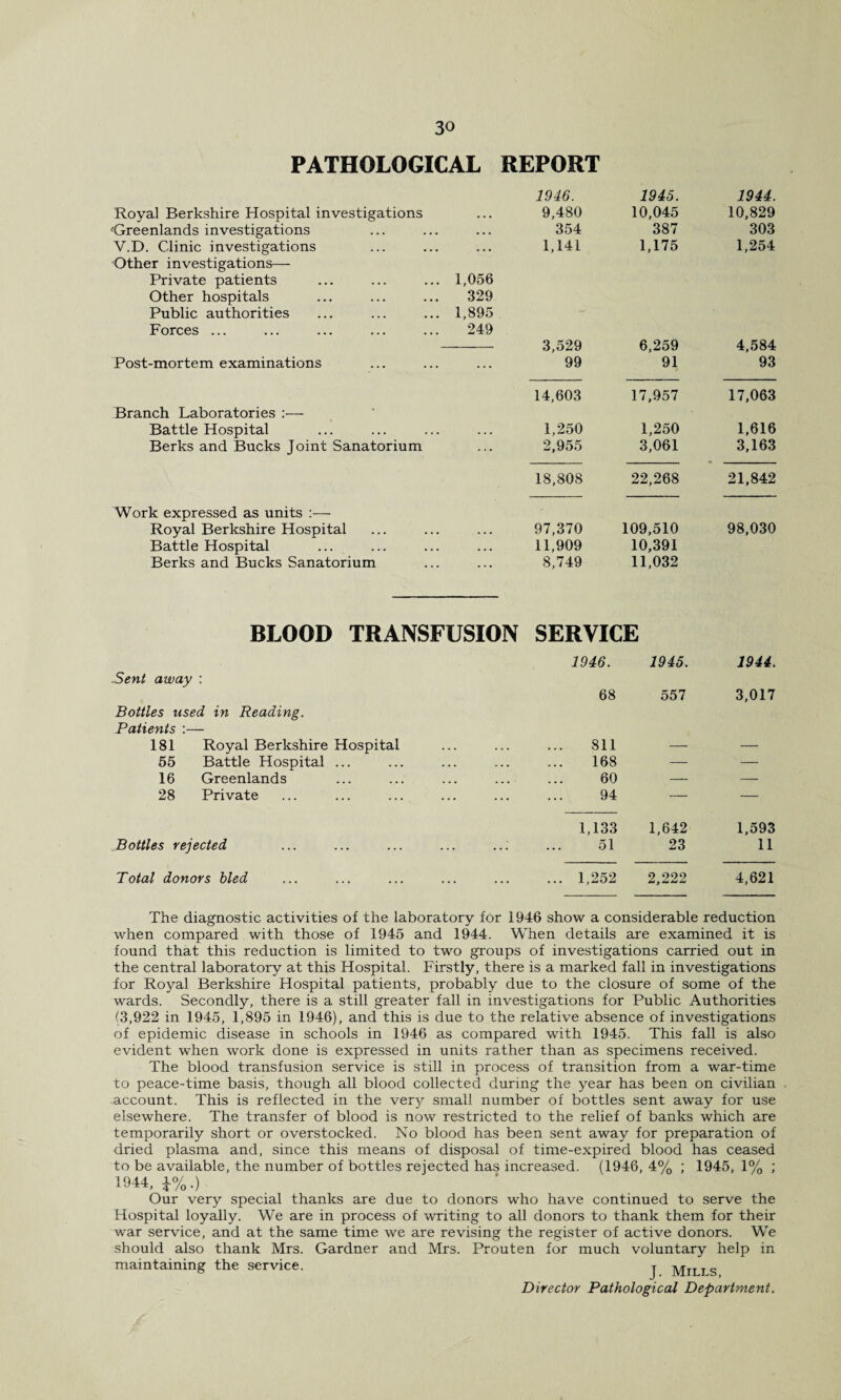 PATHOLOGICAL REPORT 1946. 1945. 1944. Royal Berkshire Hospital investigations • • . 9,480 10,045 10,829 Greenlands investigations . . . 354 387 303 V.D. Clinic investigations . . . 1,141 1,175 1,254 Other investigations— Private patients 1,056 Other hospitals 329 Public authorities 1,895 Forces ... 249 3,529 6,259 4,584 Post-mortem examinations ... 99 91 93 14,603 17,957 17,063 Branch Laboratories :— Battle Hospital ... 1,250 1,250 1,616 Berks and Bucks Joint Sanatorium ... 2,955 3,061 3,163 18,SOS 22,268 21,842 Work expressed as units :— Royal Berkshire Hospital ... 97,370 109,510 98,030 Battle Hospital . . • 11,909 10,391 Berks and Bucks Sanatorium . . • 8,749 11,032 BLOOD TRANSFUSION SERVICE 1946. 1945. 1944. Sent away : 68 557 3,017 Bottles used in Reading. Patients :— 181 Royal Berkshire Hospital 811 — — 55 Battle Hospital ... 168 —— — 16 Greenlands ... ... ... ... 60 — — 28 Private 94 i— — 1,133 1,642 1,593 Bottles rejected 51 23 11 Total donors bled ... 1,252 2,222 4,621 The diagnostic activities of the laboratory for 1946 show a considerable reduction when compared with those of 1945 and 1944. When details are examined it is found that this reduction is limited to two groups of investigations carried out in the central laboratory at this Hospital. Firstly, there is a marked fall in investigations for Royal Berkshire Hospital patients, probably due to the closure of some of the wards. Secondly, there is a still greater fall in investigations for Public Authorities (3,922 in 1945, 1,895 in 1946), and this is due to the relative absence of investigations of epidemic disease in schools in 1946 as compared with 1945. This fall is also evident when work done is expressed in units rather than as specimens received. The blood transfusion service is still in process of transition from a war-time to peace-time basis, though all blood collected during the year has been on civilian account. This is reflected in the very small number of bottles sent away for use elsewhere. The transfer of blood is now restricted to the relief of banks which are temporarily short or overstocked. No blood has been sent away for preparation of dried plasma and, since this means of disposal of time-expired blood has ceased to be available, the number of bottles rejected has increased. (1946, 4% ; 1945, 1% ; 1944, i%.) Our very special thanks are due to donors who have continued to serve the Hospital loyally. We are in process of writing to all donors to thank them for their war service, and at the same time we are revising the register of active donors. We should also thank Mrs. Gardner and Mrs. Prouten for much voluntary help in maintaining the service. j mili s Director Pathological Department.