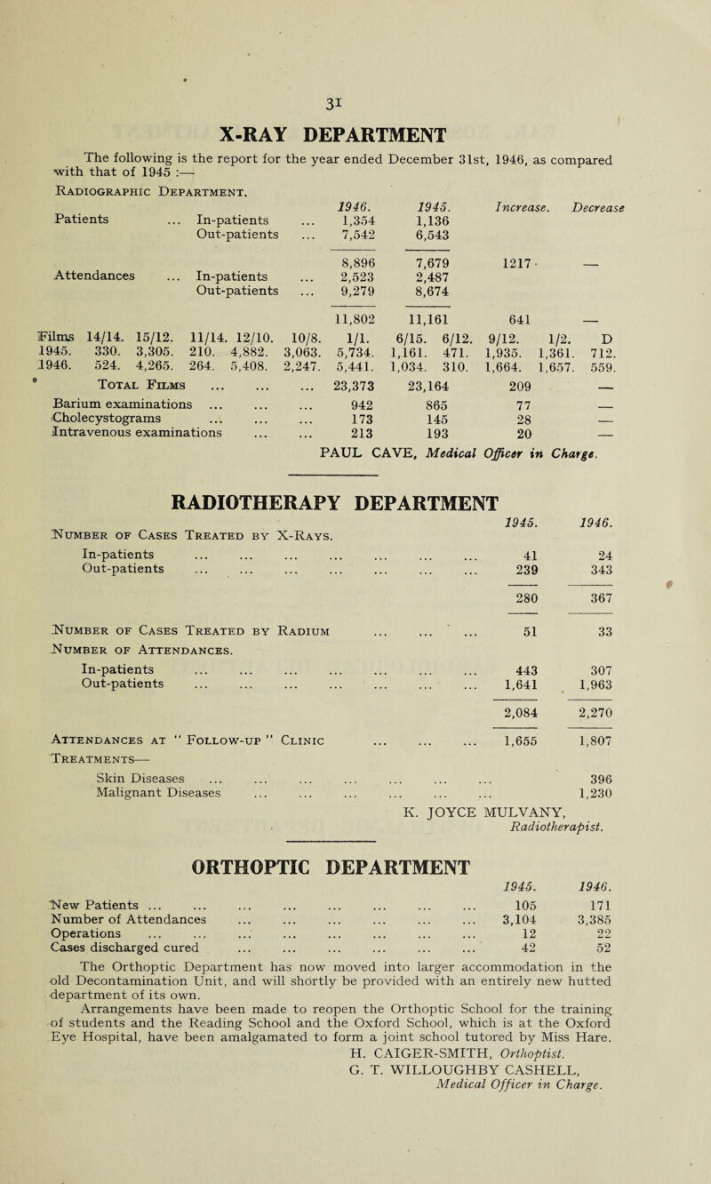 X-RAY DEPARTMENT The following is the report for the year ended December 31st, 1946, as compared with that of 1945 :— Radiographic Department. Patients Attendances Films 14/14. 15/12. 1945. 330. 3,305. 1946. 524. 4,265. In-patients Out-patients In-patients Out-patients 11/14. 12/10. 10/8. 210. 4,882. 3,063. 264. 5,408. 2,247. 1946. 1945. 1,354 1,136 7,542 6,543 8,896 7,679 2,523 2,487 9,279 8,674 11,802 11,161 1/1. 6/15. 6/12. 5,734. 1,161. 471. 5,441. 1,034. 310. 23,373 23,164 942 865 173 145 213 193 Increase. Decrease 1217 641 9/12. 1/2. D 1,935. 1,361. 712. 1,664. 1,657. 559. 209 — 77 — 28 — 20 — Total Films Barium examinations Cholecystograms Intravenous examinations PAUL CAVE, Medical Officer in Charge. RADIOTHERAPY DEPARTMENT Dumber of Cases Treated by X-Rays. In-patients Out-patients Number of Cases Treated by Radium Number of Attendances. In-patients Out-patients Attendances at  Follow-up ” Clinic Treatments— Skin Diseases Malignant Diseases 1945. 1946. 41 24 239 343 280 367 51 33 443 307 1,641 1,963 2,084 2,270 1,655 1,807 396 1,230 K. JOYCE MULVANY, Radiotherapist. ORTHOPTIC DEPARTMENT New Patients ... Number of Attendances Operations Cases discharged cured 1945. 1946. 105 171 3,104 3,385 12 22 42 52 The Orthoptic Department has now moved into larger accommodation in the old Decontamination Unit, and will shortly be provided with an entirely new hutted department of its own. Arrangements have been made to reopen the Orthoptic School for the training of students and the Reading School and the Oxford School, which is at the Oxford Eye Hospital, have been amalgamated to form a joint school tutored by Miss Hare. H. CAIGER-SMITH, Orthoptist. G. T. WILLOUGHBY CASHELL, Medical Officer in Charge.