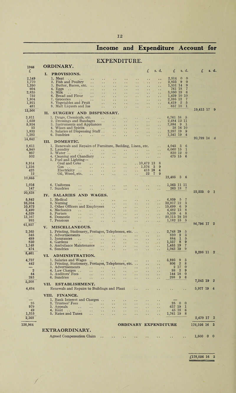 Income and Expenditure Account for EXPENDITURE. 1946 ORDINARY. £ £ s. d. £ s. d. I. PROVISIONS. 2,149 1. Meat .. 2,514 0 0 1,770 2. Fish and Poultrv 2,853 9 0 1,250 3. Butter, Bacon, etc. . . , , 1,331 14 9 604 4. Eggs. 761 18 7 2,835 5. Milk. 3,050 19 6 752 6. Bread and Flour 1,429 10 10 1,804 7. Groceries 2,395 12 7 1,921 8. Vegetables and Fruit 4,419 2 5 481 9. Malt Liquors and Ice 657 10 1 13,566 II. SURGERY AND DISPENSARY. 3,811 1. Drugs, Chemicals, etc. 6,761 16 5 1,659 2. Dressings and Bandages 2,484 12 ii 5,934 3. Instruments and Appliances 7,884 9 i 23 4. Wines and Spirits 38 16 10 1,832 5. Salaries of Dispensing Staff .. , , 2,287 19 9 1,383 6. Sundries 1,341 19 4 14,642 III. DOMESTIC. 2,611 1. Renewals and Repairs of Furniture, Bedding, Linen, etc. 4,045 3 6 4,940 2. Laundry . , 6,060 15 1 957 3. Water .. 830 12 0 502 4. Cleaning and Chandlery 475 15 6 5. Fuel and Lighting— 8,914 Coal and Coke .. .. . . .. . . 10,472 13 8 1,316 Gas.1.576 3 9 423 Electricity .. .. .. .. . . .. 413 18 4 12 Oil, Wood, etc. .. .. .. . . . . 22 7 9 10,665 12,485 3 6 1,016 6. Uniforms 1,363 11 11 147 7. Sundries 263 18 7 20,838 IV. SALARIES AND WAGES. 5,842 1. Medical 6,859 5 7 23,034 2. Nursing 32,917 12 r» o 10,872 3. Other Officers and Employees 15,699 6 9 3,490 4. Mechanics , , 4,482 13 8 4,529 5. Porters 5,539 4 8 13,167 6. Domestic 20,115 18 10 993 7. Pensions 1,182 15 5 61,927 V. MISCELLANEOUS. 2,165 1. Printing, Stationery, Postages, Telephones, etc. . . 2,748 19 5 345 2. Advertisements 830 2 3 499 3. Insurances 884 1 5 830 4. Gardens 1,337 8 9 1,148 5. Ambulance Maintenance 1,453 19 7 474 6. Sundries 1,043 19 9 5,461 VI. ADMINISTRATION. 4,737 1. Salaries and Wages .. 5,893 9 3 442 2. Printing, Stationery, Postages, Telephones, etc. .. 806 2 8 — 3. Advertisements 2 17 0 2 4. Law Charges .. 98 2 9 44 5. Auditors’ Fees 144 18 0 283 6. Sundries • • 298 9 6 5,508 VII. ESTABLISHMENT. 4,654 Renewals and Repairs to Buildings and Plant • • VIII. FINANCE. — 1. Bank Interest and Charges .. 25 2. Trustees’ Fees 25 0 0 979 3. Appeals . . 637 19 1 49 4. Rent 45 18 6 1,315 5. Rates and Taxes 1,761 19 8 2,368 £ s- d. 19,413 17 9 20,799 14 4 25,525 0 1 86,796 17 2 8,298 11 2 7,243 19 2 5,977 19 4 2,470 17 3 128,964 ORDINARY EXPENDITURE 176,526 16 3 EXTRAORDINARY. Agreed Compensation Claim 1,500 0 0 £178,026 16 3