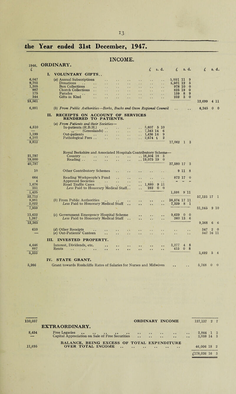 fthc Year ended 31st December, 1947. INCOME. 1946. ORDINARY. £ I. VOLUNTARY GIFTS.. £ s. d. £ s. d. £ s. d. 6,047 (a) Annual Subscriptions .3,001 11 9 9,703 Donations . 5,501 12 5 1,305 Box Collections . 978 10 0 987 Church Collections .. . 825 19 0 175 Parades . 159 8 9 344 Gifts in Kind . 232 3 0 18,561 12,699 4 11 6,881 (b) From Public Authorities—-Berks, Bucks and Oxon Regional Council # # 6,345 0 0 II. RECEIPTS ON ACCOUNT OF SERVICES RENDERED TO PATIENTS. (a) From Patients and their Societies—• 4,510 In-patients (R.B.H.) .. .. .. .. 5,607 5 10 — ,, (Greenlands) .. .. .. .. 7,343 14 6 1,199 Out-patients .. .. .. .. .. 1,436 16 9 4,103 Pathological Fees .. . . . . .. .. 2,674 4 2 9,812 -' 17,062 1 3 Royal Berkshire and Associated Hospitals Contributory Scheme— 21,797 Country. 18,504 18 3 19,000 Reading. 19,075 19 0 40,797 37,580 17 3 10 Other Contributory Schemes . . • • 9 11 8 664 Reading Workpeople’s Fund 872 17 0 4 Approved Societies • • . . - — — 1,676 Road Traffic Cases .. 1,880 9 ii 251 Less Paid to Honorary Medical Staff.. 282 0 0 1,425 1,598 9 11 52,712 57,123 17 1 9,981 (b) From Public Authorities • • » . , , 38,574 17 11 2,022 Less Paid to Honorary Medical Staff .. 7,329 8 1 7,959 31,245 9 10 13,632 (c) Government Emergency Hospital Scheme • • • • 9,629 0 0 1,267 Less Paid to Honorary Medical Staff .. • . « • 260 13 6 12,365 9,368 6 6 610 (d) Other Receipts 347 2 0 — (e) Out-Patients’ Canteen .. 547 16 11 III. INVESTED PROPERTY. 4,446 Interest, Dividends, etc. 3,277 4 8 887 Rents •• •• .« *. •• •• • • • • • • 415 0 8 5,333 3,692 5 4 IV. STATE GRANT. 5,266 Grant towards Rushcliffe Rates of Salaries for Nurses and Midwives • • . . 5,768 0 0 110,037 ORDINARY INCOME 127,137 2 7 EXTRAORDINARY. 8,454 Free Legacies .. .. .. .. .. .. .. .. .. .. 2,844 1 3 — Capital Appreciation on Sale of Free Securities .. .. .. .. .. 2,038 14 3 BALANCE, BEING EXCESS OF TOTAL EXPENDITURE 11,695 OVER TOTAL INCOME. 46,006 18 2 £178,026 16 3