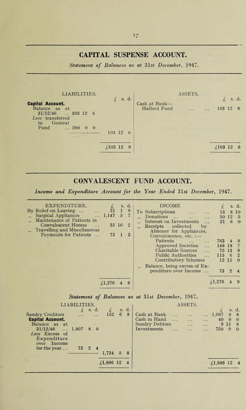 *7 CAPITAL SUSPENSE ACCOUNT. Statement of Balances as at 31 st December, 1947. LIABILITIES. ASSETS. £ s. d. £ s. d. Capital Account. Cash at Bank— Balance as at Halford Fund 103 12 6 31/12/46 ... 303 12 Less transferred 6 to General Fund ... 200 0 0 103 12 6 £103 12 6 £103 12 6 CONVALESCENT FUND ACCOUNT. Income and Expenditure Account for the Year Ended 31 st December, 1947. EXPENDITURE. £ s. d. INCOME £ s. d. By Relief on Leaving ... ... 21 1 9 To Subscriptions 15 8 10 ,, Surgical Appliances ... 1,147 5 7 ,, Donations 50 12 5 ,, Maintenance of Patients in ,, Interest on Investments 21 6 0 Convalescent Homes ... 35 16 2 ,, Receipts collected by ,, Travelling and Miscellaneous Almoner for Appliances, Payments for Patients ... 72 1 3 Convalescence, etc. :— Patients 763 4 9 Approved Societies 148 18 7 Charitable Sources 75 13 8 Public Authorities 115 6 2 Contributory Schemes 12 12 0 ,, Balance, being excess of Ex- penditure over Income ... 73 2 4 £1,276 4 9 £1,276 4 9 Statement of Balances as at 31sf December, 1947. LIABILITIES. ASSETS. £ s. d. £ s. d. £ s. d. Sundry Creditors ... ... 152 6 8 Cash at Bank 1,087 0 8 Capital Account. Cash in Hand 40 0 0 Balance as at Sundry Debtors 9 11 8 31/12/46 ... 1,807 8 0 Investments 750 0 0 Less Excess of Expenditure over Income for the year ... 73 2 4 1,734 5 8 £1.886 12 4 £1,886 12 4