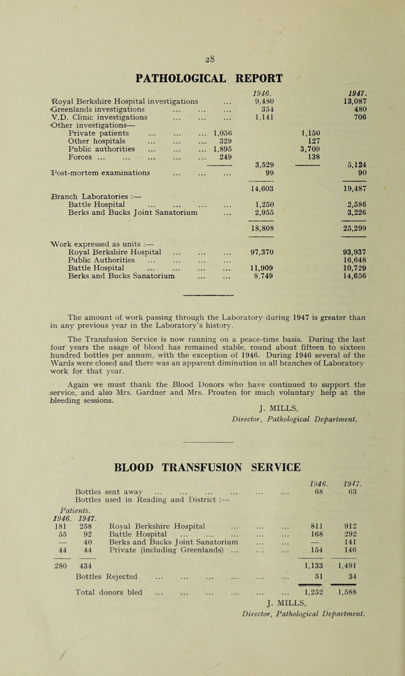 PATHOLOGICAL REPORT 1946. 1947. Royal Berkshire Hospital investigations 9,480 13,087 *Greenlands investigations 354 480 V.D. Clinic investigations 1,141 706 Other investigations— Private patients 1,056 1,150 Other hospitals 329 127 Public authorities 1,895 3,709 Forces ... 249 138 3,529 5,124 Post-mortem examinations 99 90 14,603 19,487 Branch Laboratories :— Battle Hospital 1,250 2,586 Berks and Bucks Joint Sanatorium 2,955 3,226 18,808 25,299 Work expressed as units :— Royal Berkshire Hospital 97,370 93,937 Public Authorities ... 16,648 Battle Hospital 11,909 10,729 Berks and Bucks Sanatorium 8,749 14,656 The amount of work passing through the Laboratory during 1947 is greater than in any previous year in the Laboratory’s history. The Transfusion Service is now running on a peace-time basis. During the last tour years the usage of blood has remained stable, round about fifteen to sixteen hundred bottles per annum, with the exception of 1946. During 1946 several of the Wards were closed and there was an apparent diminution in all branches of Laboratory work for that year. Again we must thank the Blood Donors who have continued to support the service, and also Mrs. Gardner and Mrs. Prouten for much voluntary help at the bleeding sessions. J. MILLS, Director, Pathological Department. BLOOD TRANSFUSION SERVICE 1946. 1947. Bottles sent away ... ... ... ... ... ... 68 63 Bottles used in Reading and District :—- Patients. 1946. 181 1947. 258 Royal Berkshire Hospital 811 912 55 92 Battle Hospital 168 292 — 40 Berks and Bucks Joint Sanatorium ... — 141 44 44 Private (including Greenlands) ... 154 146 280 434 Bottles Rejected ... ... 1,133 51 1,491 34 Total donors bled ... ... ... ... ... ... 1,252 1,588 J. MILLS, Director, Pathological Department.