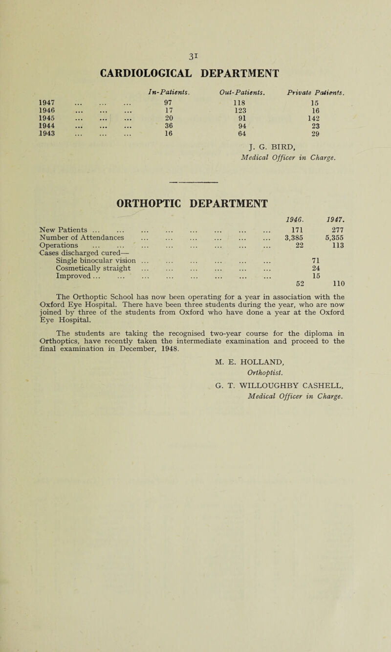 CARDIOLOGICAL DEPARTMENT In-Patients. Out-Patients. Private Patients. 1947 • • • ■ • ■ 97 118 15 1946 • • • • • • • • • 17 123 16 1945 • • • • •• 20 91 142 1944 • • • • • • ... 36 94 23 1943 ... ... ... 16 64 29 J. G. BIRD, Medical Officer in Charge. ORTHOPTIC DEPARTMENT 1946. 1947. New Patients ... ... ... ... ... ... ... ... 171 277 Number of Attendances ... ... ... ... ... ... 3,385 5,355 Operations ... ... ... ... ... ... ... ... 22 113 Cases discharged cured— Single binocular vision ... ... ... ... ... ... 71 Cosmetically straight ... ... ... ... ... ... 24 Improved... ... ... ... ... ... ... ... 15 52 110 The Orthoptic School has now been operating for a year in association with the Oxford Eye Hospital. There have been three students during the year, who are now joined by three of the students from Oxford who have done a year at the Oxford Eye Hospital. The students are taking the recognised two-year course for the diploma in Orthoptics, have recently taken the intermediate examination and proceed to the final examination in December, 1948. M. E. HOLLAND, Orthoptist. G. T. WILLOUGHBY CASHELL,