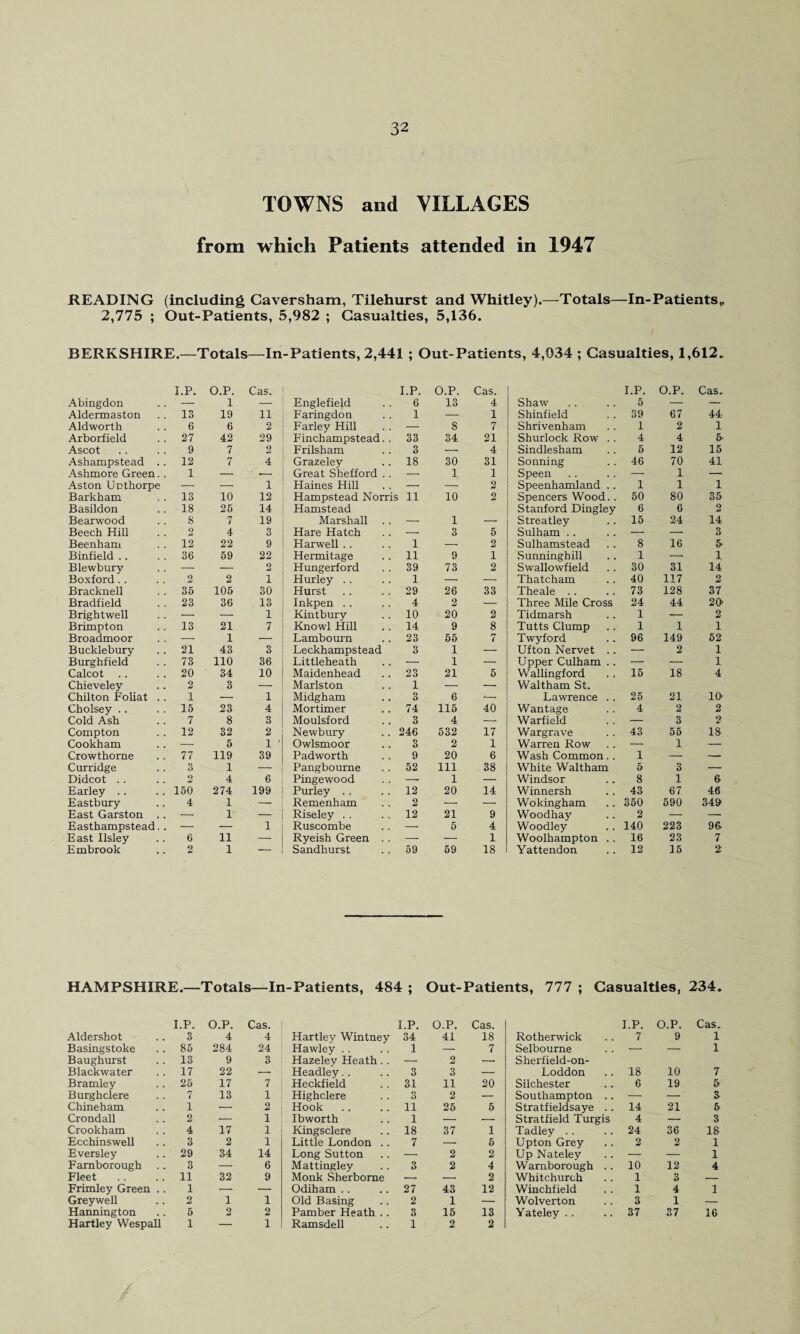 TOWNS and VILLAGES from which Patients attended in 1947 READING (including Caversham, Tilehurst and Whitley).—Totals—In-Patients,. 2,775 ; Out-Patients, 5,982 ; Casualties, 5,136. BERKSHIRE.—Totals—In-Patients, 2,441 ; Out-Patients, 4,034 ; Casualties, 1,612. I.P. O.P. Cas. I.P. O.P. Cas. I.P. O.P. Cas.. Abingdon — 1 —• Englefield 6 13 4 Shaw 5 — — Aldermaston 13 19 11 Faringdon 1 — 1 Shinfield 39 67 44 Aldworth 6 6 2 Farley Hill —■ 8 7 Shrivenham 1 2 1 Arborfield 27 42 29 Finchampstead. . 33 34 21 Shurlock Row .. 4 4 5- Ascot 9 7 2 Frilsham 3 — 4 Sindlesham 5 12 15 Ashampstead .. 12 7 4 Grazeley 18 30 31 Sonning 46 70 41 Ashmore Green.. 1 — — Great Shefford .. — 1, 1 Speen — 1 — Aston Unthorpe — —. 1 Haines Hill — —- 2 Speenhamland .. 1 1 1 Barkham 13 10 12 Hampstead Norris 11 10 2 Spencers Wood. . 50 80 35 Basildon 18 25 14 Hamstead Stanford Dingley 6 6 2 Bearwood 8 7 19 Marshall — 1 — Streatley 15 24 14 Beech Hill ' 2 4 3 Hare Hatch — 3 5 Sulham — — 3 Beenham 12 22 9 Harwell 1 — 2 Sulhamstead 8 16 5- Binfield 36 59 22 Hermitage 11 9 1 Sunninghill 1 — 1 Blewbury — — 2 Hungerford 39 73 2 Swrallowfield 30 31 14 Boxford 2 2 1 Hurley . . 1 — — Thatcham 40 117 2 Bracknell 35 105 30 Hurst 29 26 33 Theale 73 128 37 Bradfield 23 36 13 Inkpen 4 2 ■i— Three Mile Cross 24 44 2 (► Brightwell — — 1 Kintbury 10 20 2 Tidmarsh 1 •— 2 Brimpton 13 21 7 Knowl Hill 14 9 8 Tutts Clump 1 1 1 Broadmoor — 1 — Lambourn 23 55 7 Twyford 96 149 52 Bucklebury 21 43 3 Leckhampstead 3 1 — Ufton Nervet .. — 2 1 Burghfield 73 110 36 Littleheath 1 — Upper Culham .. — — 1 Calcot 20 34 10 Maidenhead 23 21 5 Wallingford 15 18 4 Chieveley 2 3 — Marlston 1 — — Waltham St. Chilton Foliat . . 1 — 1 Midgham Q O 6 *— Lawrence . . 25 21 10* Cholsey 15 23 4 Mortimer 74 115 40 Wantage 4 2 2 Cold Ash 7 8 3 Moulsford 3 4 — Warfield — 3 2 Compton 12 32 2 Newbury 246 532 17 Wargrave 43 55 IS Cookham — 5 1 ' Owlsmoor 3 2 1 Warren Row — 1 —• Crowthome 77 119 39 Padworth 9 20 6 Wash Common.. 1 — — Curridge *> 6 1 — Pangbourne 52 111 38 White Waltham 5 3 — Didcot 2 4 6 Pingewood — 1 — Windsor 8 1 6 Earley 150 274 199 Purley 12 20 14 Winnersh 43 67 46 Eastbury 4 1 — Remenham 2 — — Wokingham 350 590 349 East Garston .. — 1 —r Riseley 12 21 9 Woodhay 2 — — Easthampstead.. — — 1 Ruscombe — 5 4 Woodley 140 223 96. East Ilsley 6 11 — Ryeish Green . . — — 1 Woolhampton . . 16 23 7 Embrook 2 1 — Sandhurst 59 59 18 Yattendon 12 15 2 HAMPSHIRE.—Totals—In-Patients, 484 ; Out-Patients, 777 ; Casualties, 234. I.P. O.P. Cas. I.P. O.P. Cas. I.P. O.P. Cas. Aldershot - 3 4 4 Hartley Wintney 34 41 18 Rotherwick 7 9 1 Basingstoke 85 284 24 Hawley 1 — 7 Selbourne — — 1 Baughurst 13 9 3 Hazeley Heath . . — 2 — Sherfield-on- Blackwater 17 22 — Headley 3 3 — Loddon 18 10 7 Bramley 25 17 7 Heckfield 31 11 20 Silchester 6 19 5 Burghclere 7 13 1 Highclere o O 2 — Southampton .. — — 3 Chineham 1 — 2 Hook 11 25 5 Stratfieldsaye .. 14 21 5 Crondall 2 — 1 Ibworth 1 — — Stratfield Turgis 4 — 3 Crookham 4 17 1 Kingsclere 18 37 1 Tadley 24 36 18 Ecchinswell 3 2 1 Little London .. 7 — 5 Upton Grey 2 2 1 Eversley 29 34 14 Long Sutton — 2 2 Up Nateley — — 1 Farnborough 3 — 6 Mattingley 3 2 4 Warnborough .. 10 12 4 Fleet 11 32 9 Monk Sherborne —. — 2 Whitchurch 1 3 — Frimley Green .. 1 .— Odiham 27 43 12 Winchfield 1 4 1 Greywell 2 1 1 Old Basing 2 1 — Wolverton 3 1 — Hannington 5 2 2 Pamber Heath .. 3 15 13 Yateley . . 37 37 16 Hartley Wespall 1 — 1 Ramsdell 1 2 2